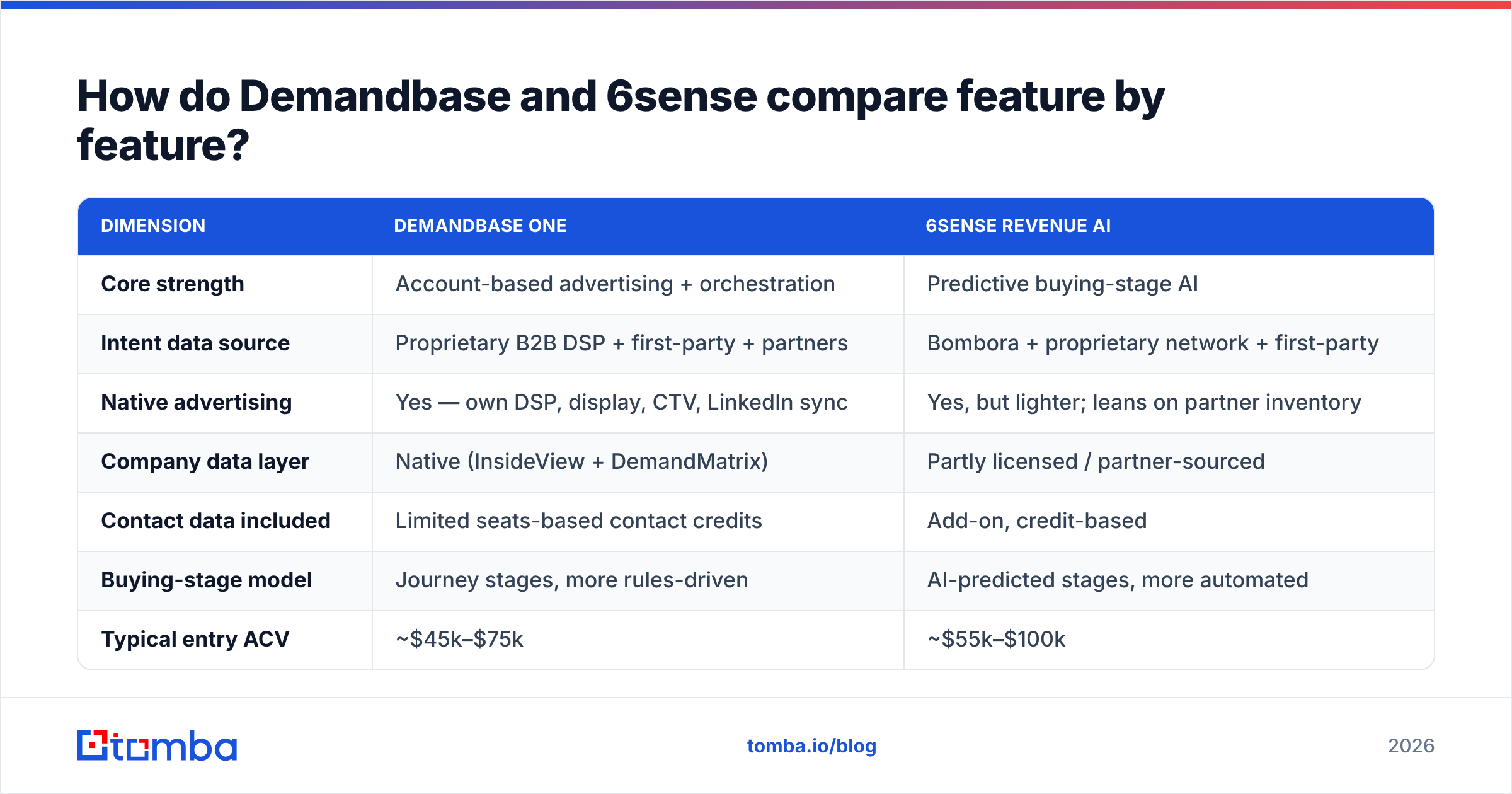 Demandbase vs 6sense feature comparison across intent data, ads, and CRM depth
