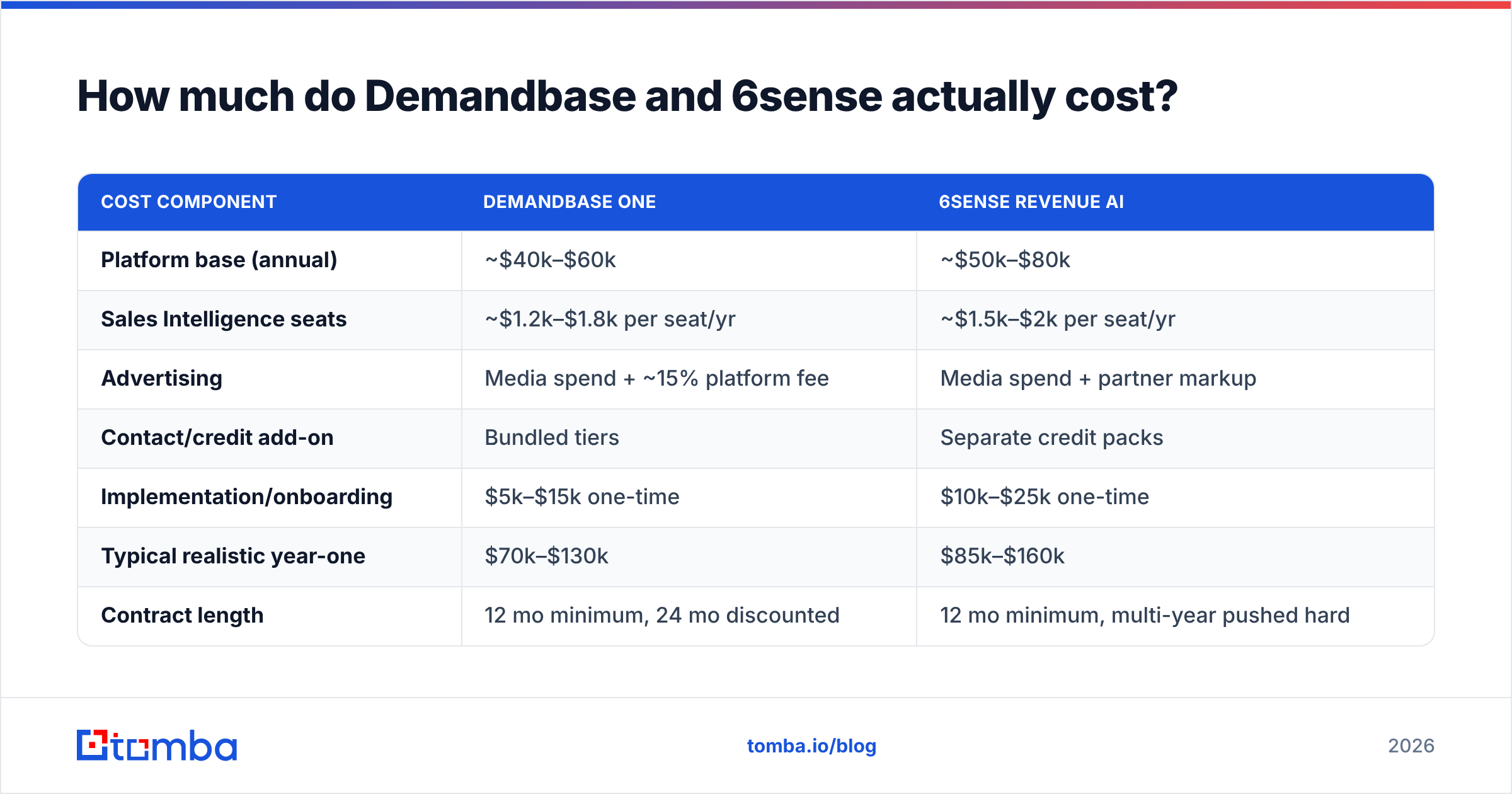 Diagram: How much do Demandbase and 6sense actually cost