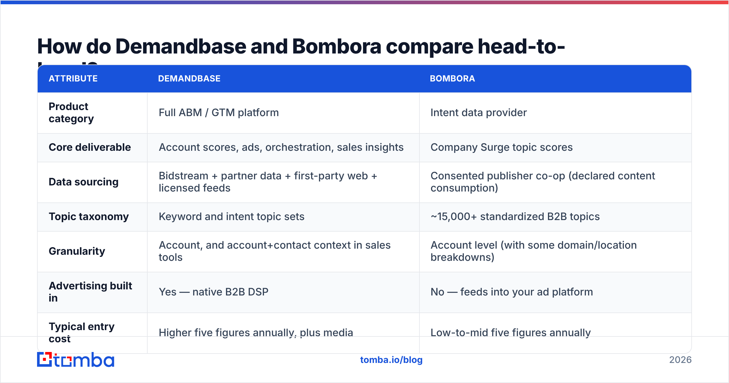 Demandbase vs Bombora feature comparison diagram