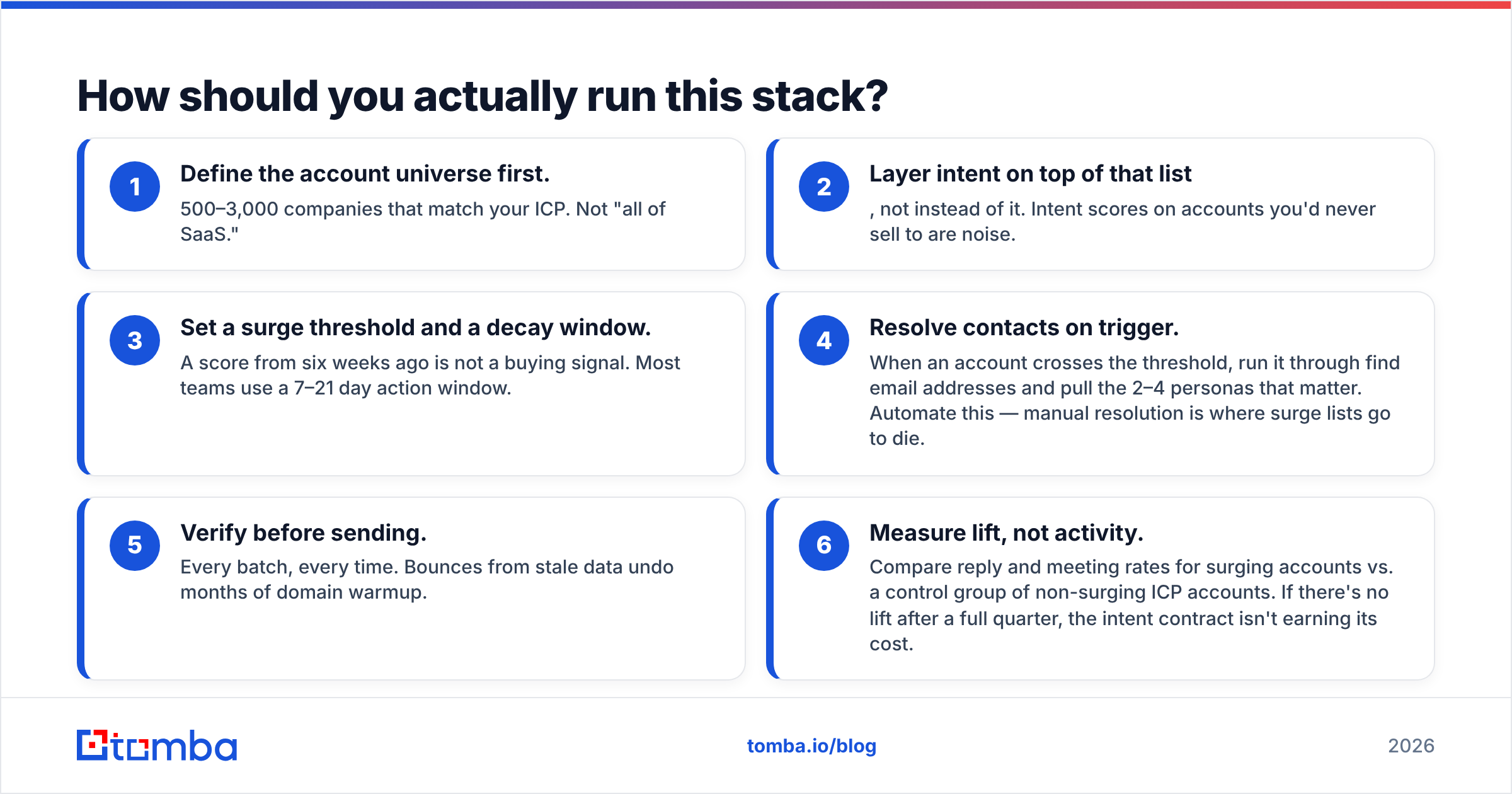 Demandbase vs Bombora intent workflow diagram