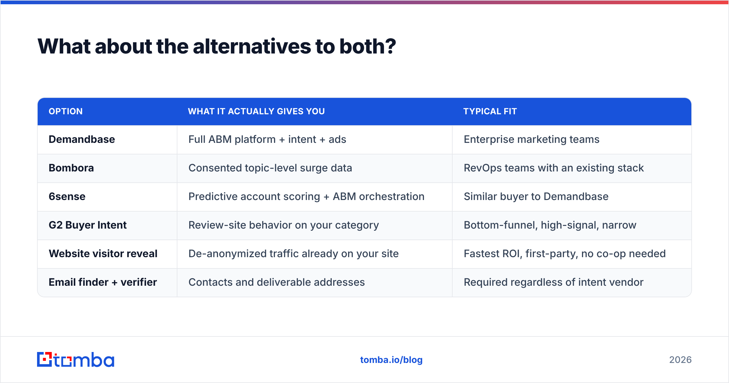 Demandbase vs Bombora alternatives compared in a diagram