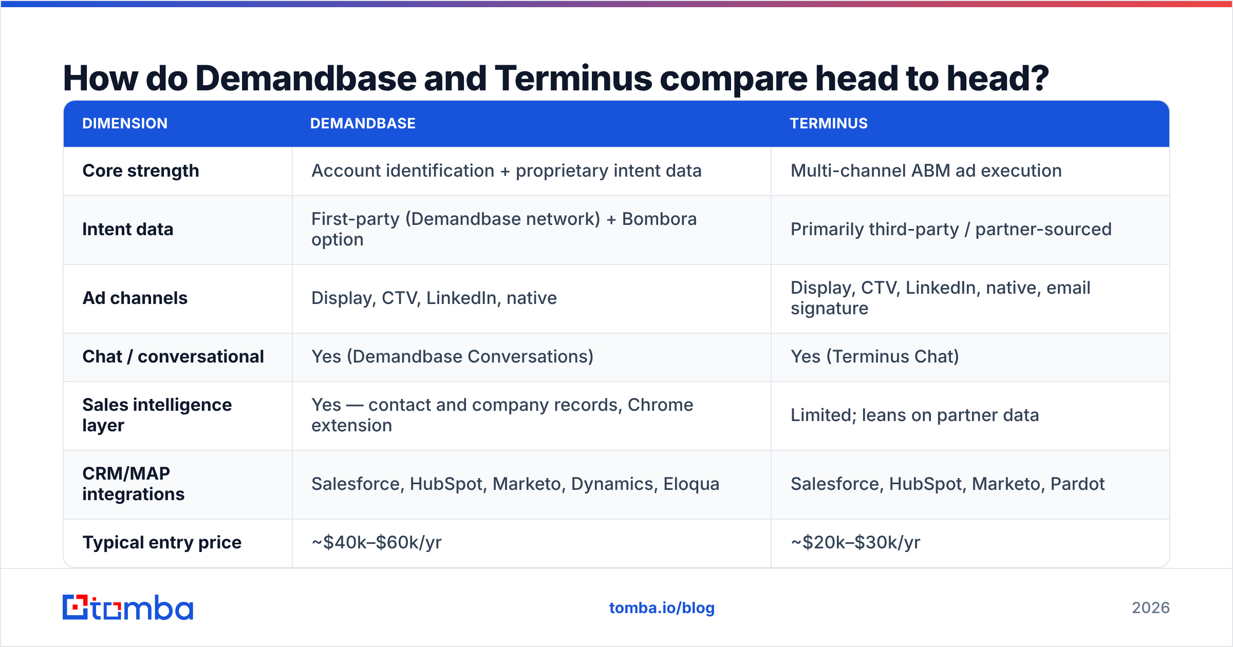 Demandbase vs Terminus comparison diagram of ABM platform features side by side