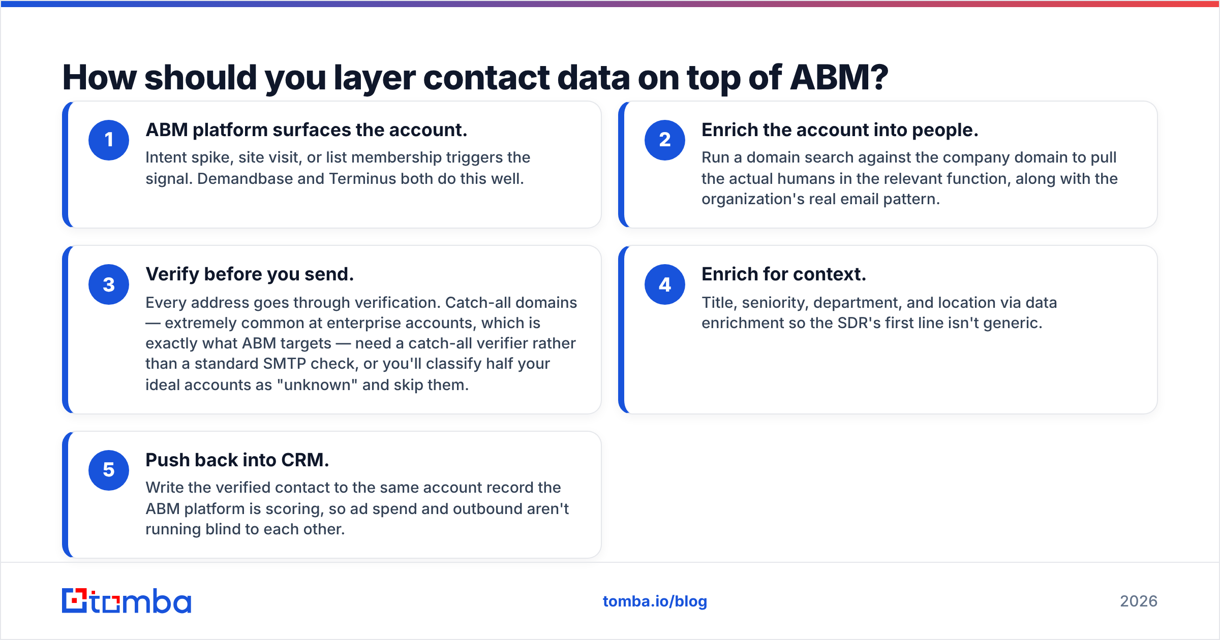 Demandbase vs Terminus stack: how to layer verified contact data on top of ABM