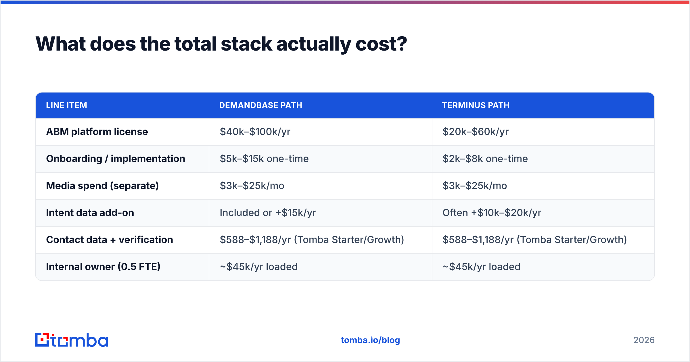 What the full Demandbase vs Terminus stack costs per year