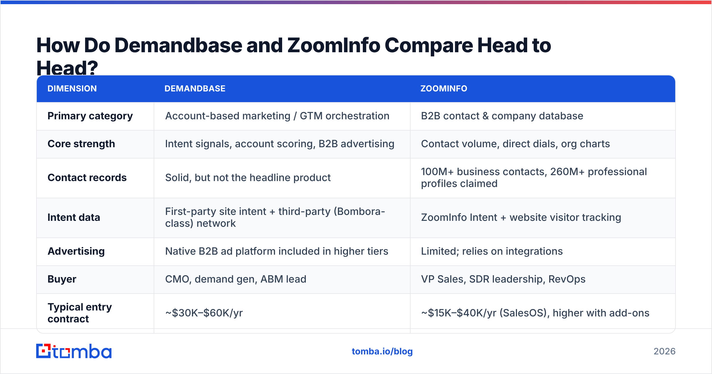 Demandbase vs ZoomInfo head-to-head feature comparison diagram