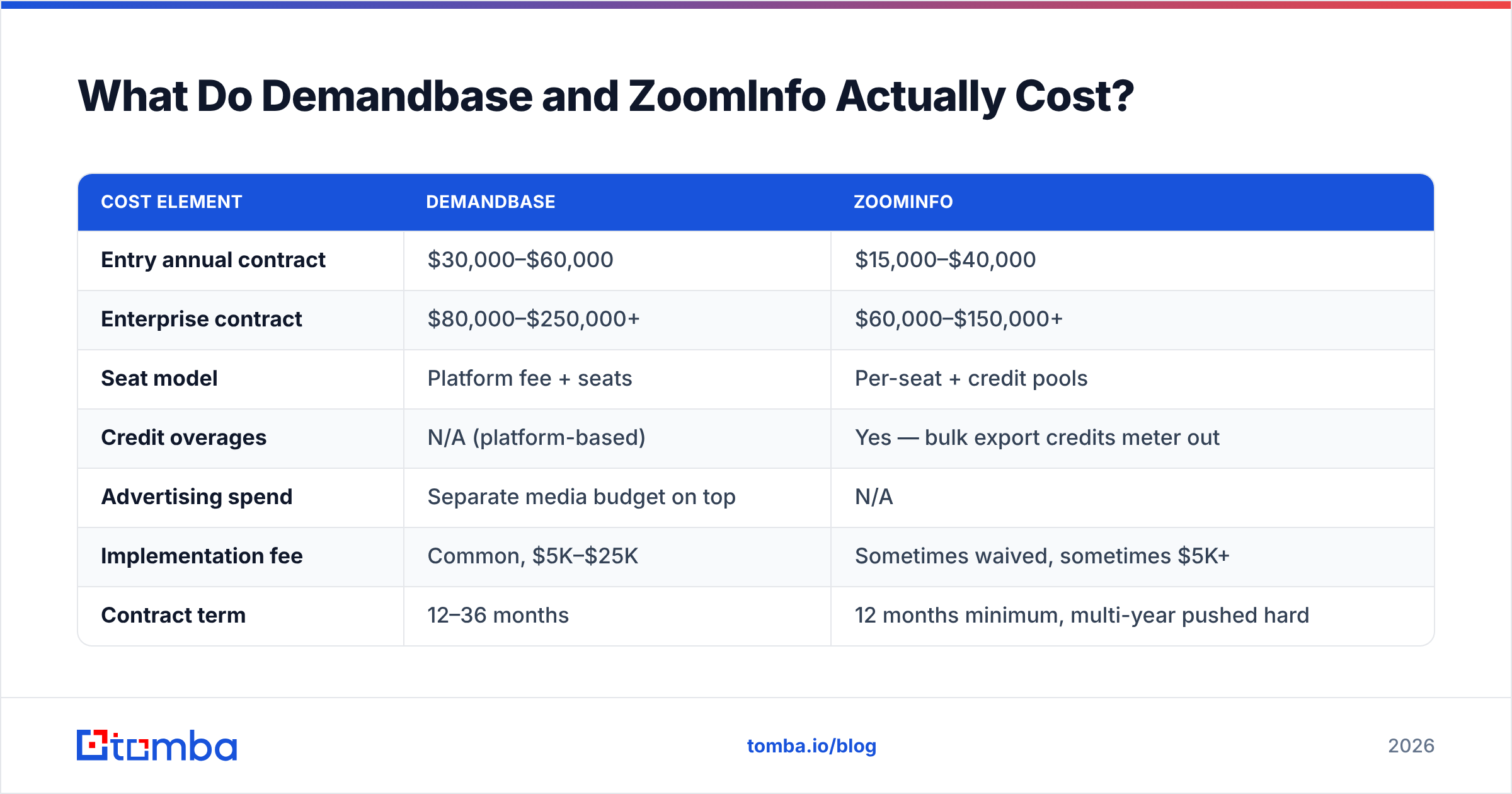 Demandbase vs ZoomInfo pricing and contract cost diagram