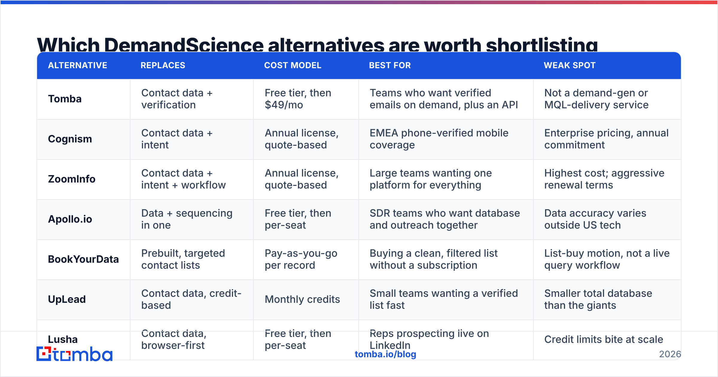 Diagram: Which DemandScience alternatives are worth shortlisting in 2026