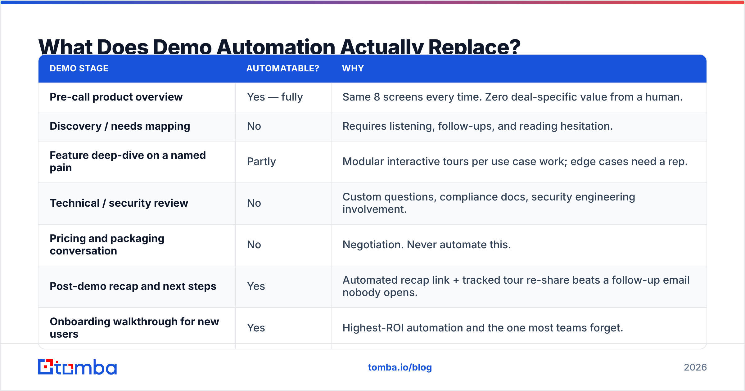 Diagram: What Does Demo Automation Actually Replace