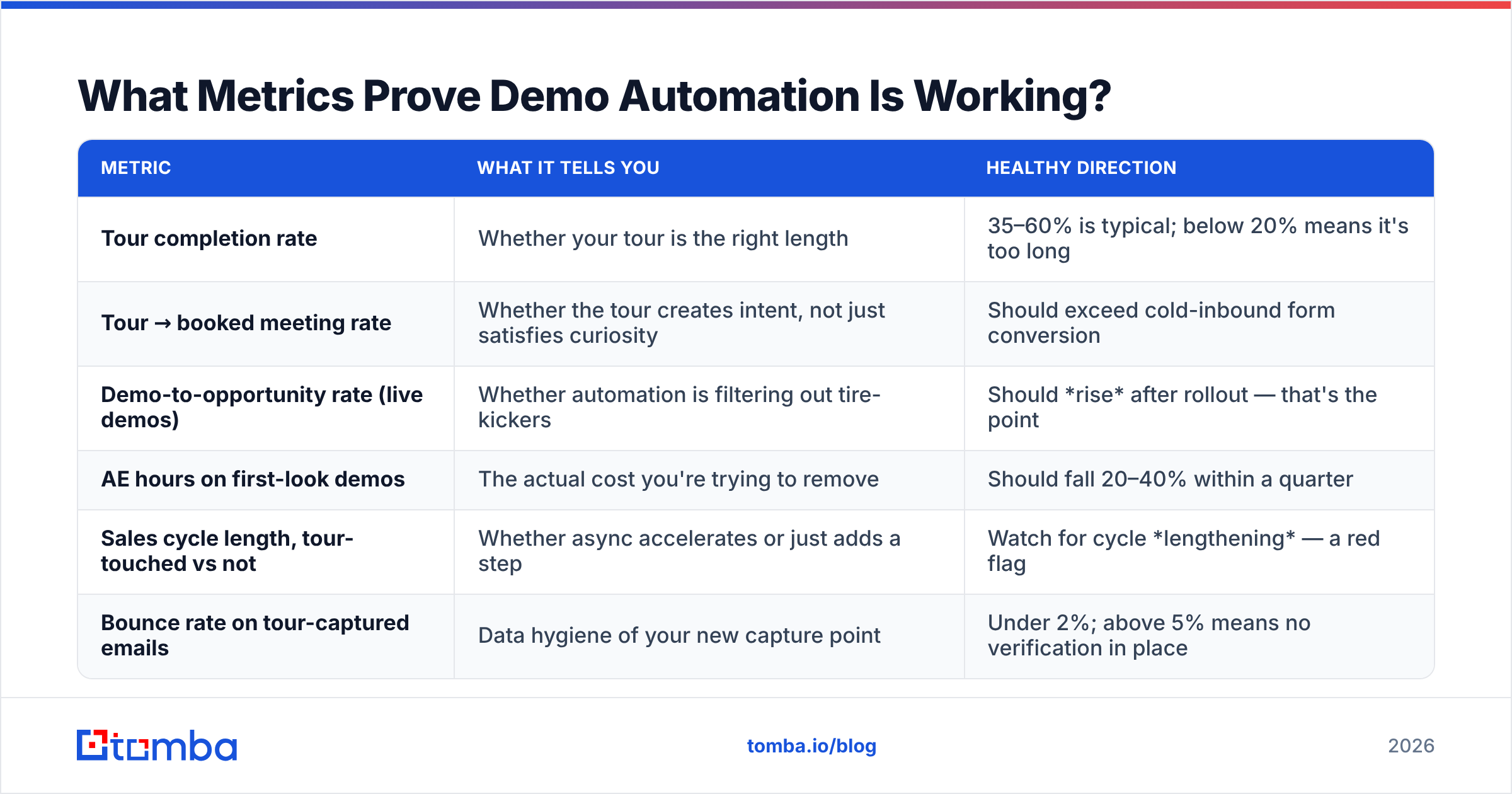 Diagram: What Metrics Prove Demo Automation Is Working