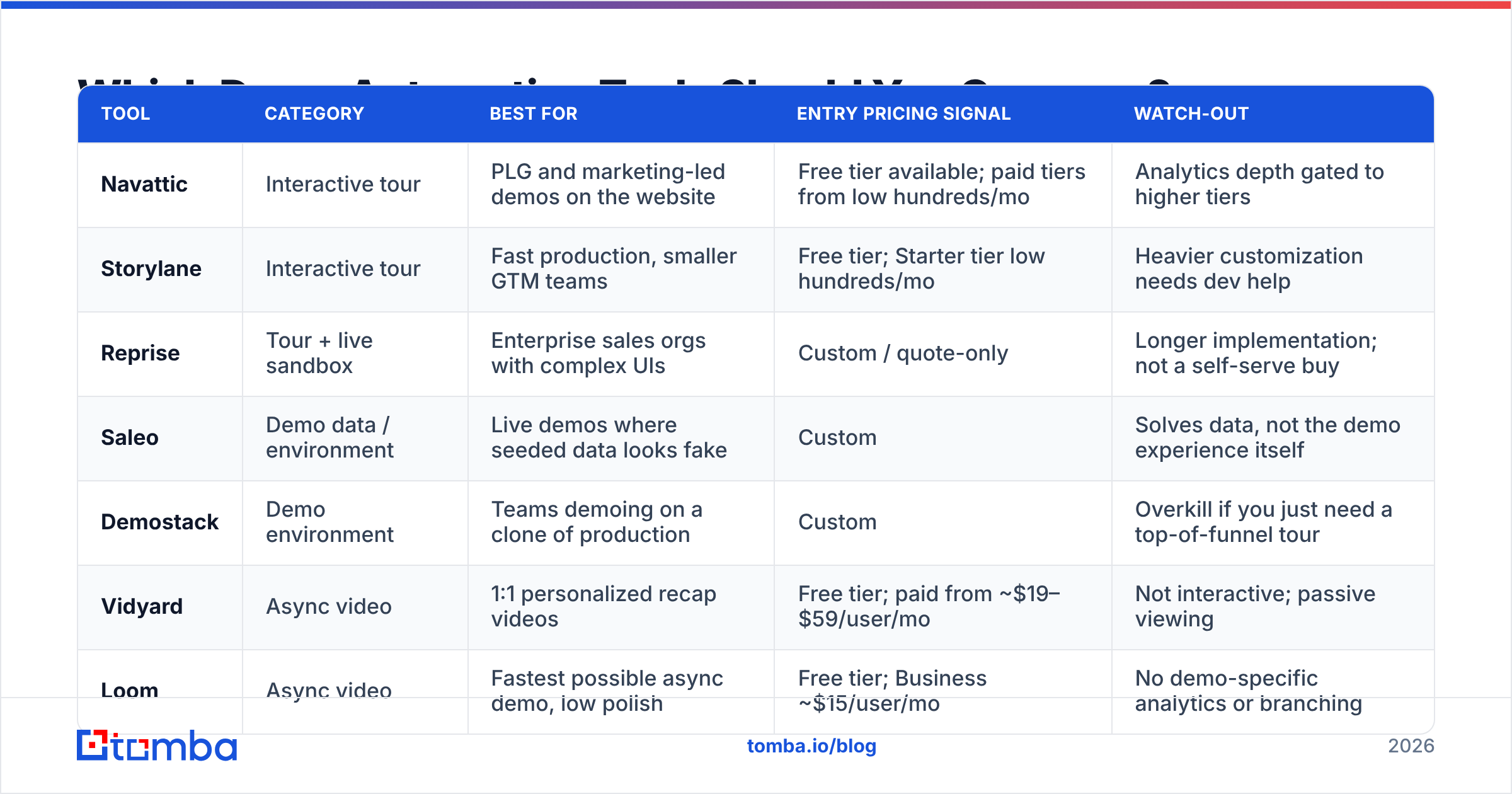 Diagram: Which Demo Automation Tools Should You Compare