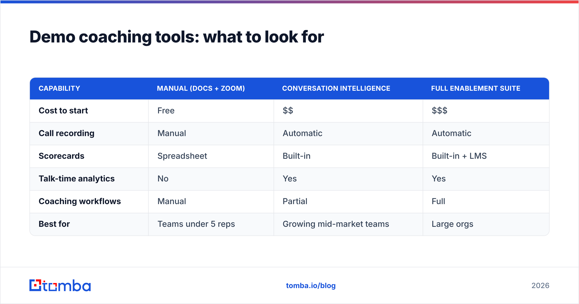 Diagram: Demo coaching tools: what to look for