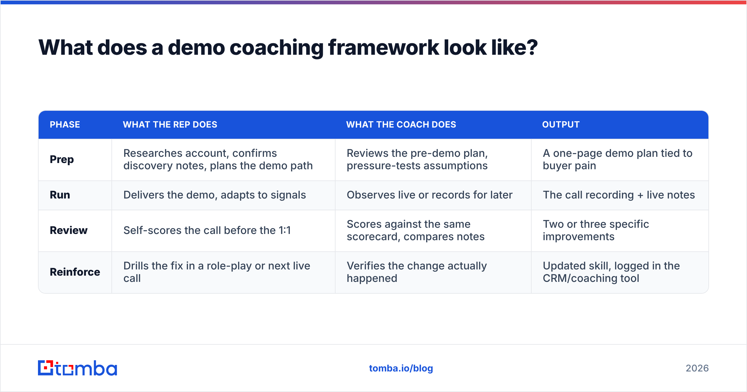 Diagram: What does a demo coaching framework look like