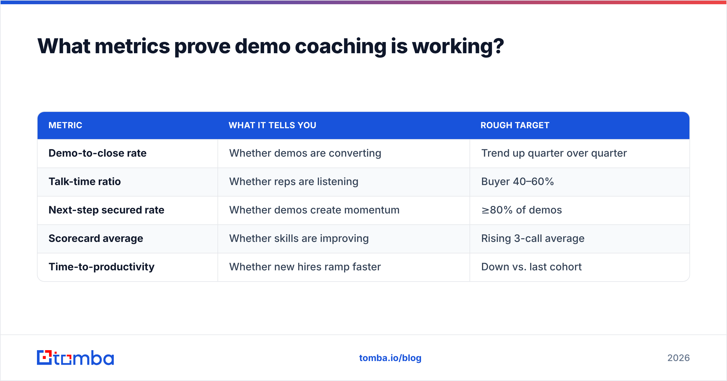 Diagram: What metrics prove demo coaching is working