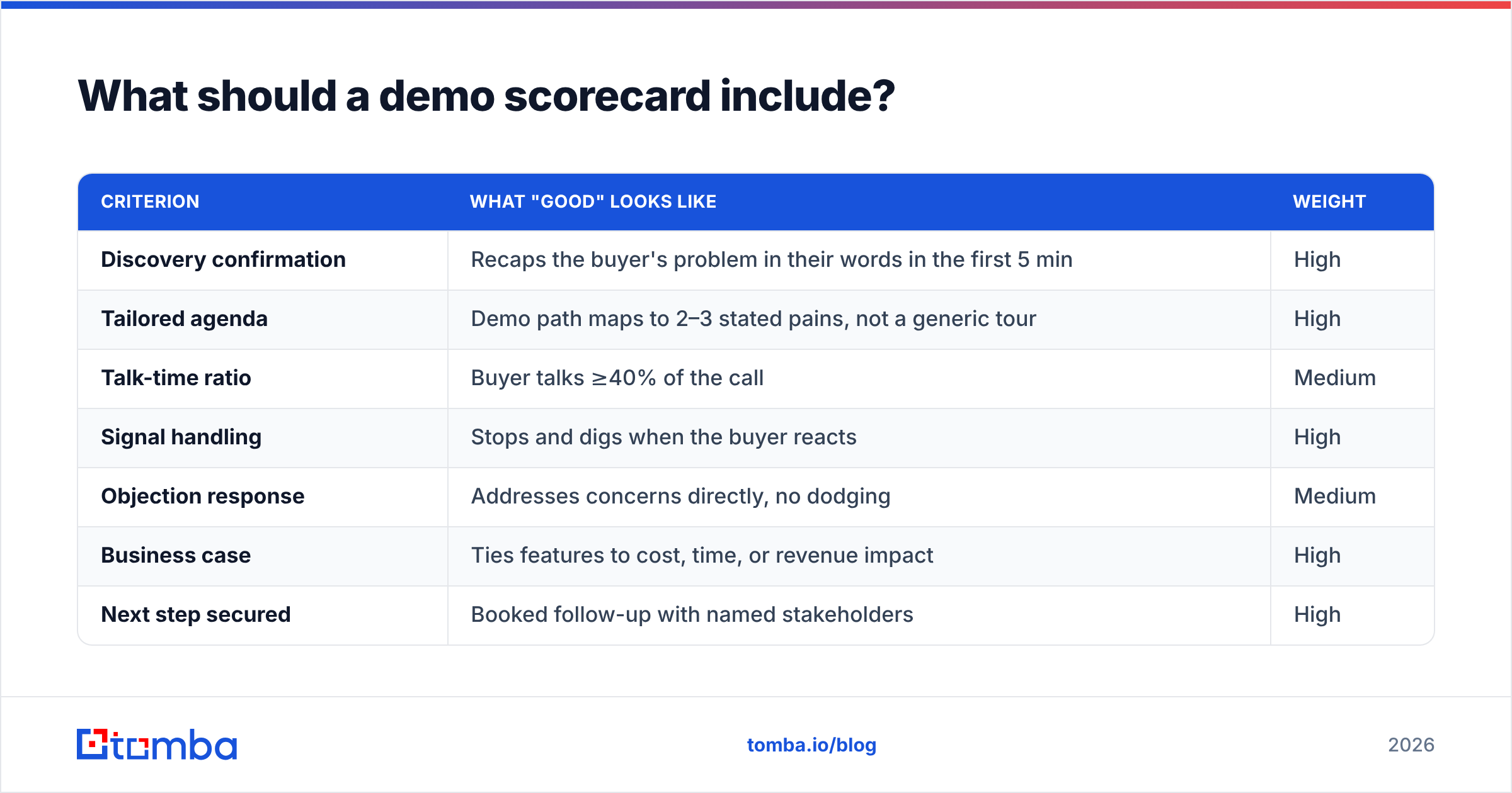 Diagram: What should a demo scorecard include