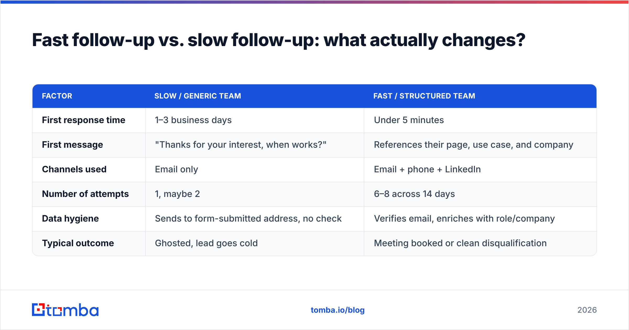 Diagram: Fast follow-up vs. slow follow-up: what actually changes