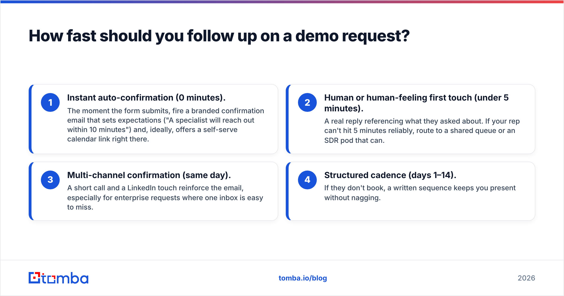 Diagram: How fast should you follow up on a demo request