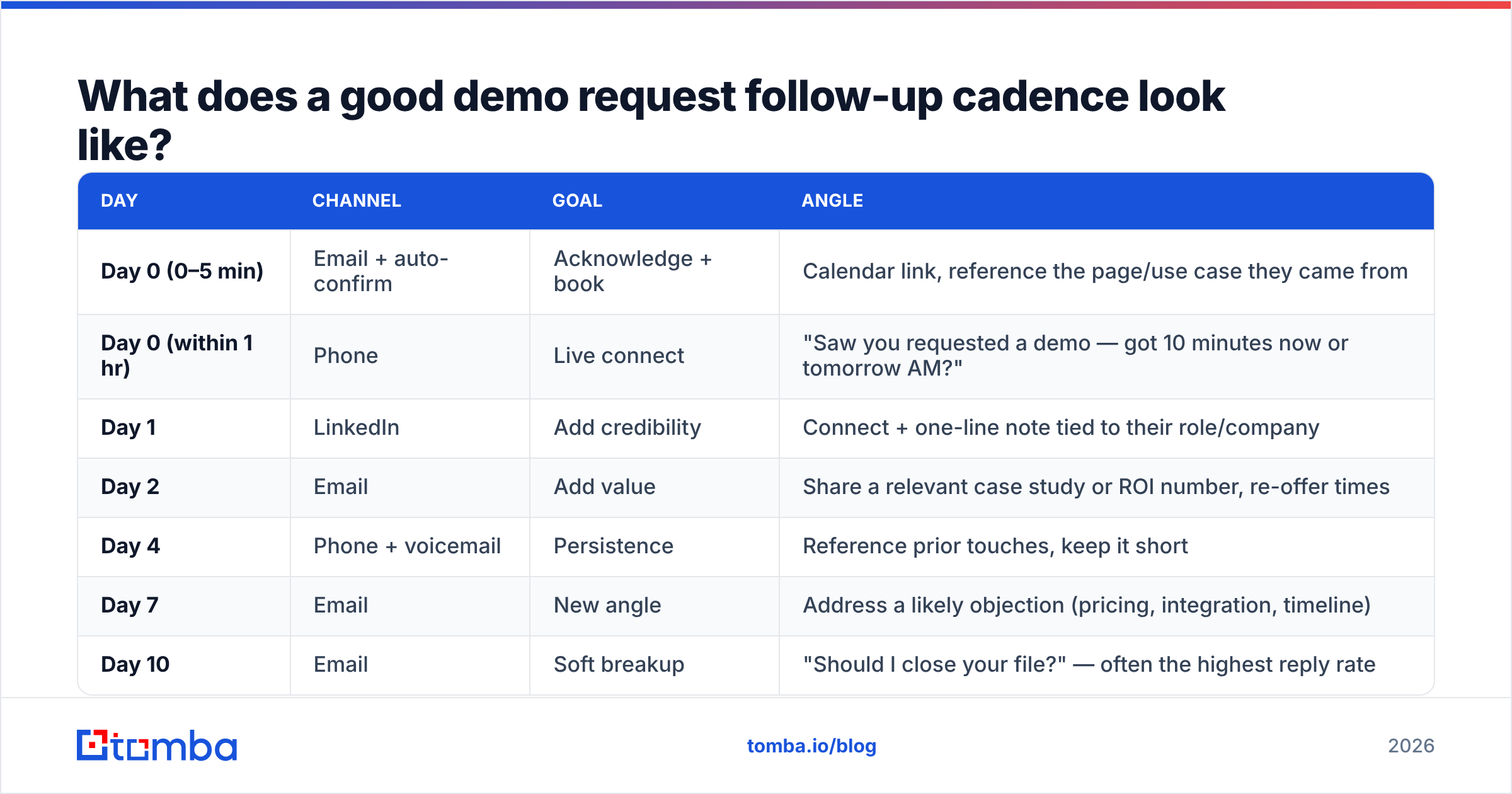 Diagram: What does a good demo request follow-up cadence look like