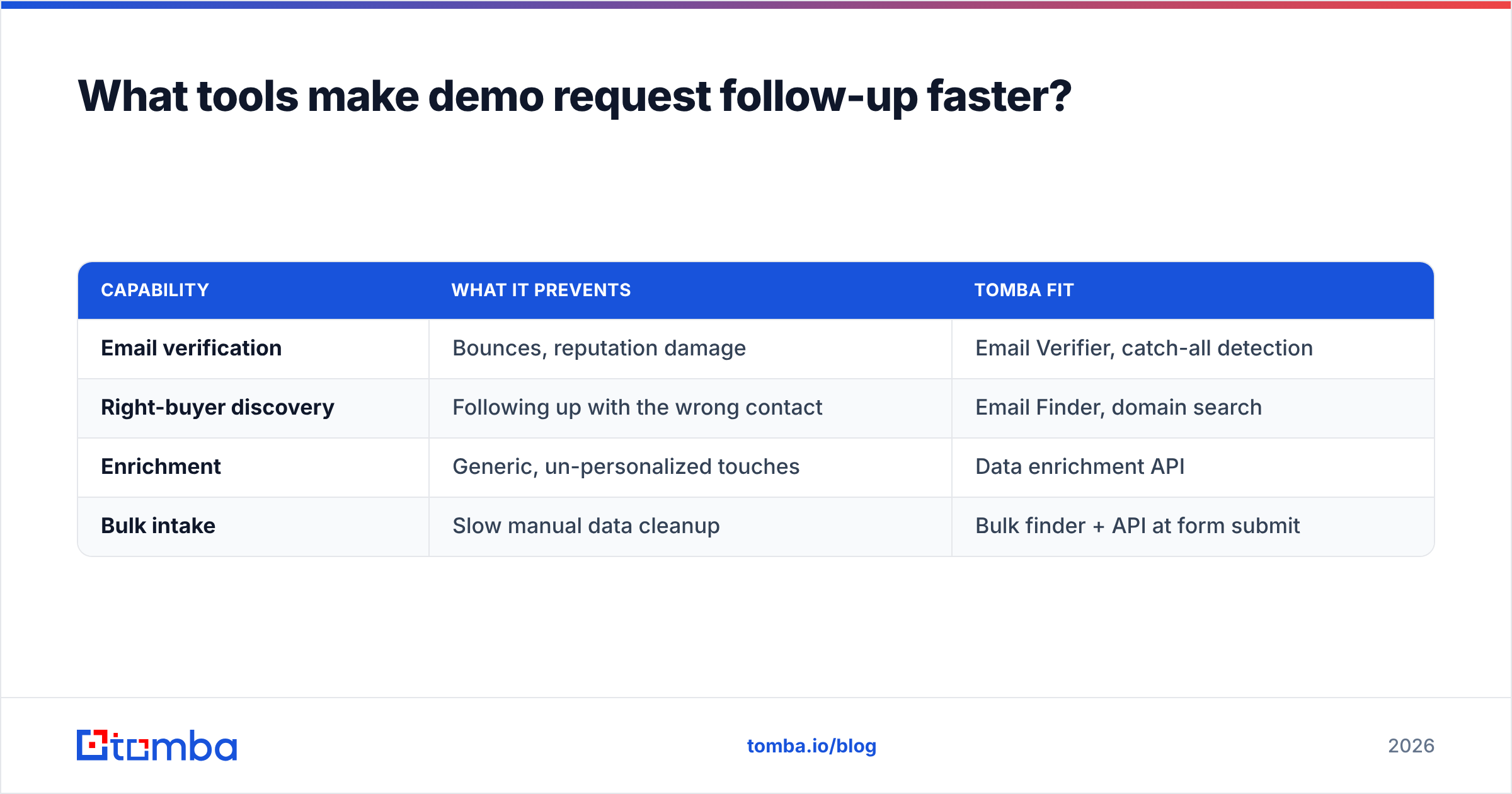 Diagram: What tools make demo request follow-up faster