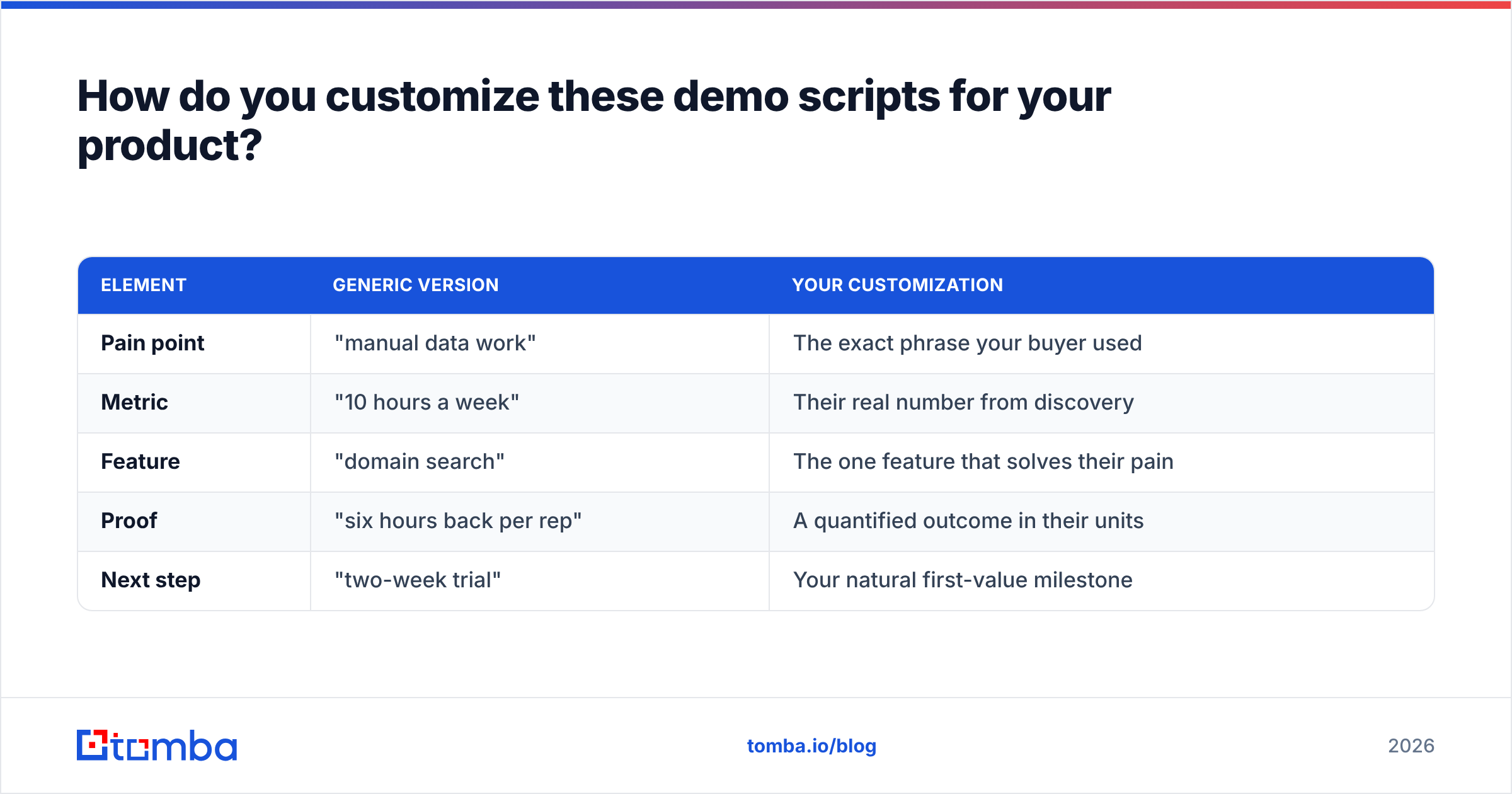 Diagram: How do you customize these demo scripts for your product