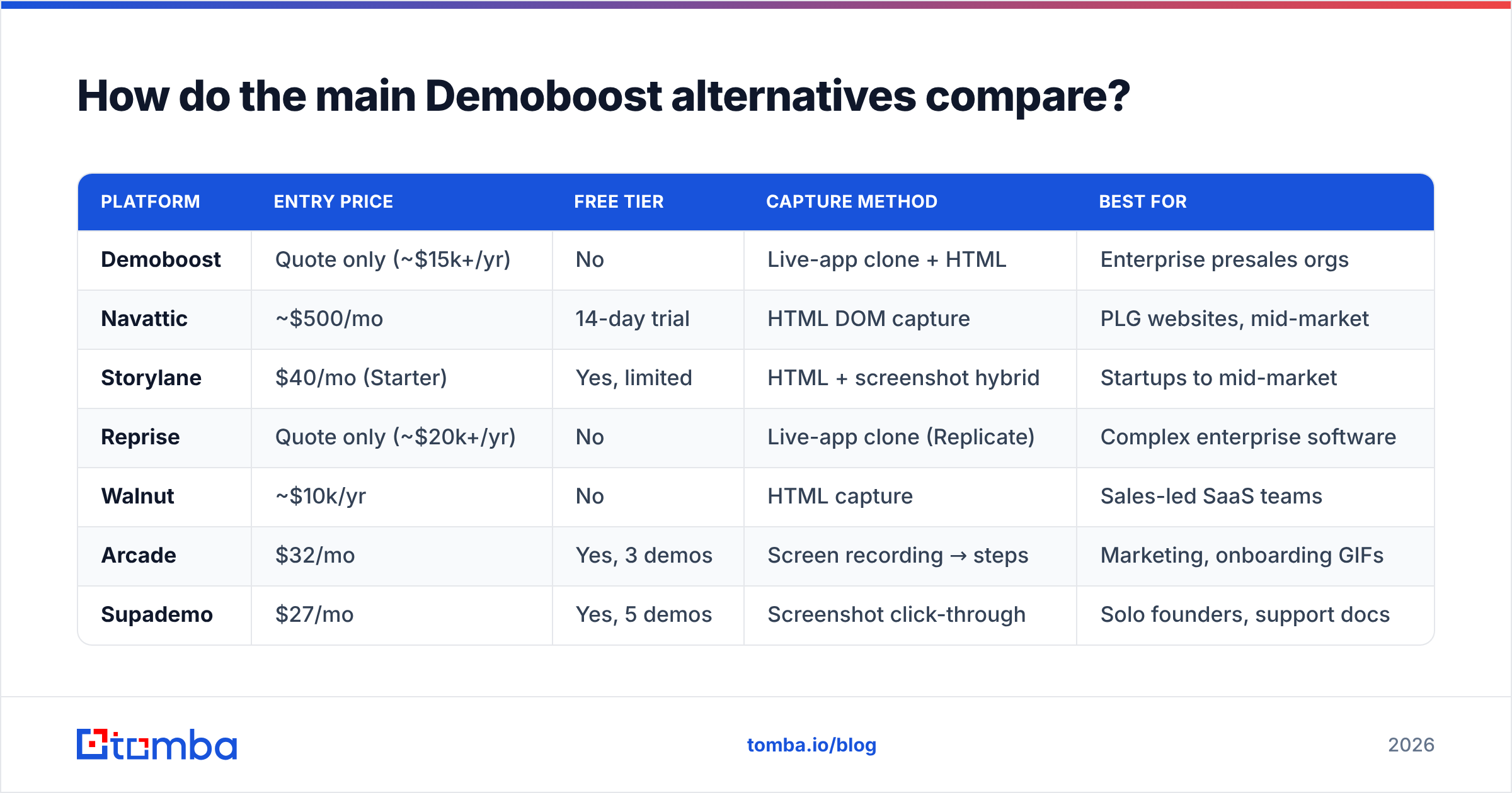Diagram: How do the main Demoboost alternatives compare