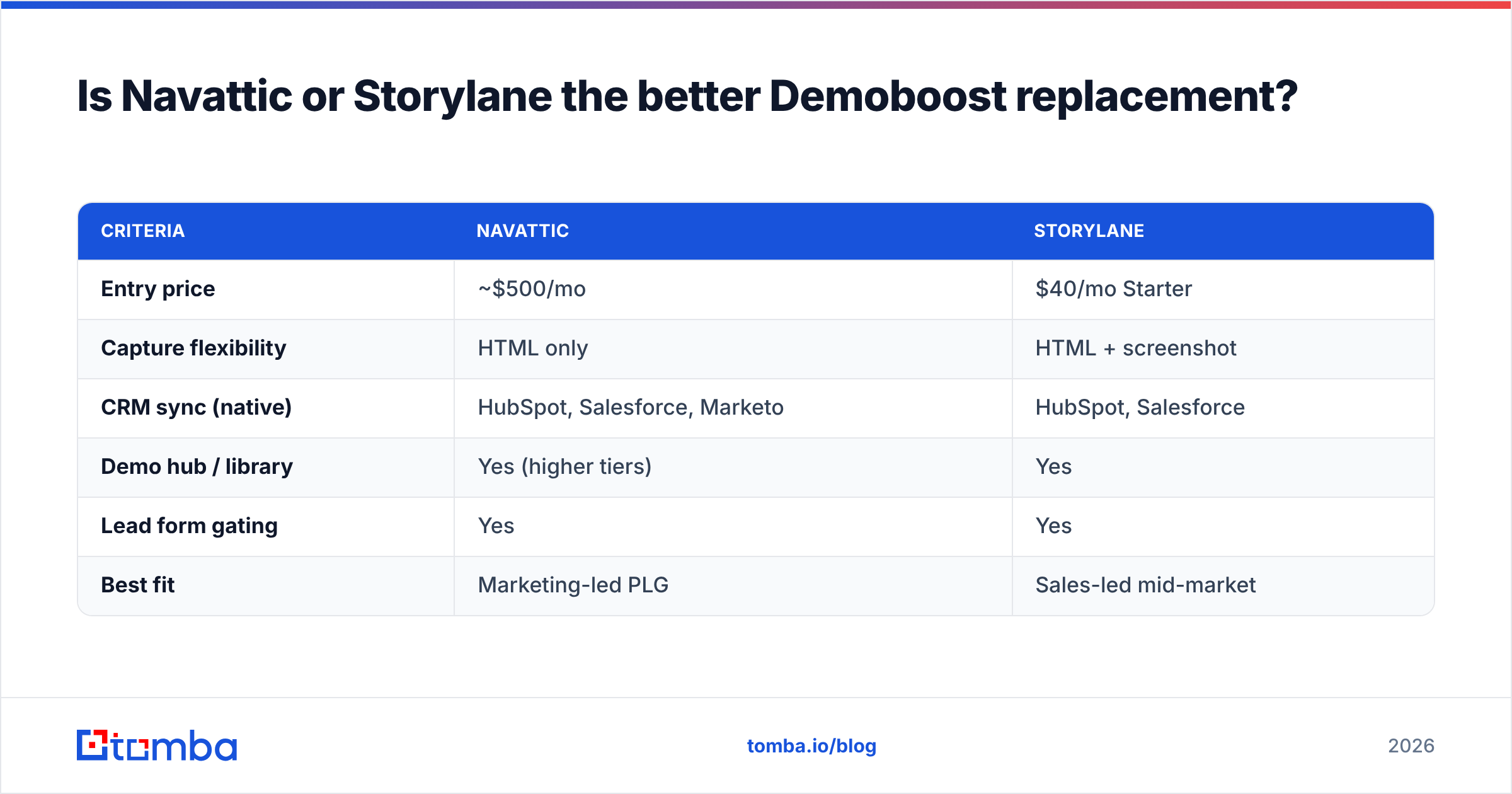Diagram: Is Navattic or Storylane the better Demoboost replacement