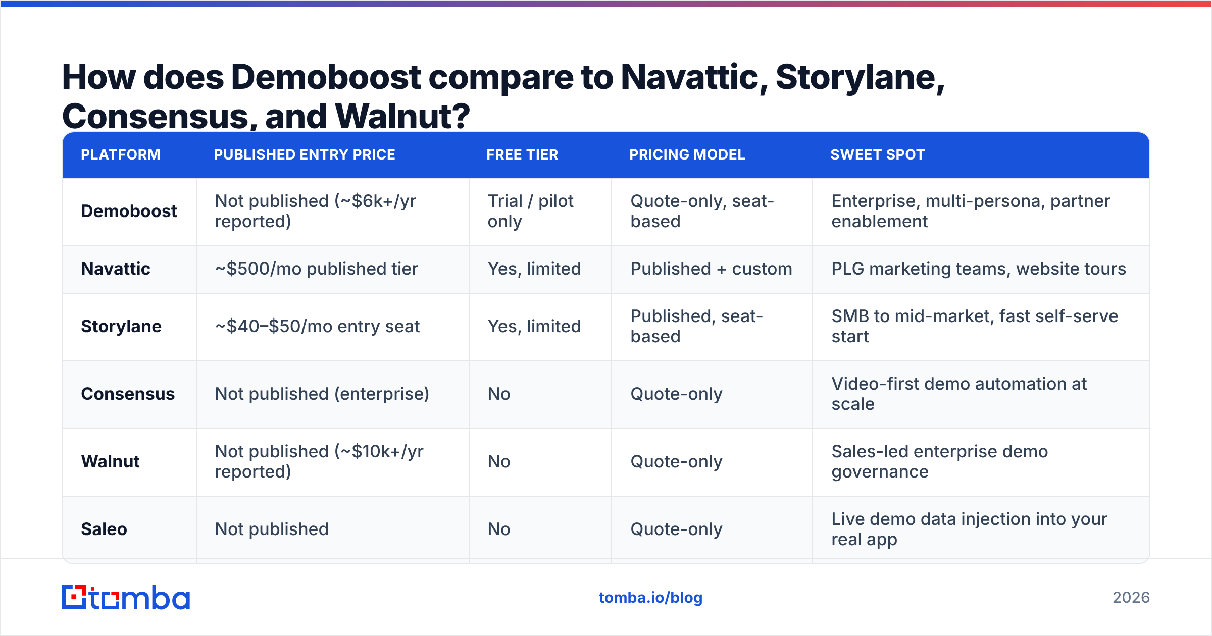 Diagram: How does Demoboost compare to Navattic, Storylane, Consensus, and Walnut