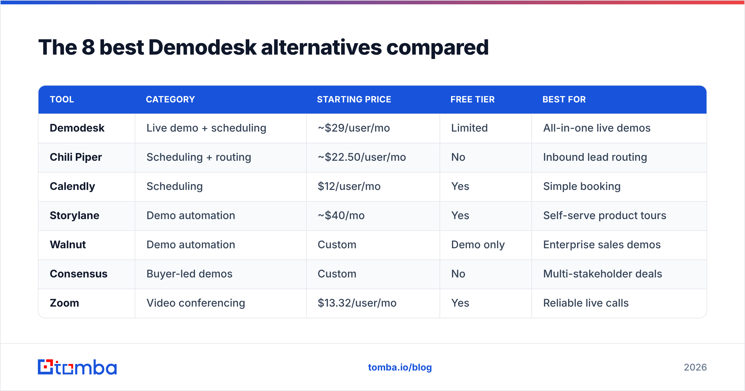 Diagram: The 8 best Demodesk alternatives compared