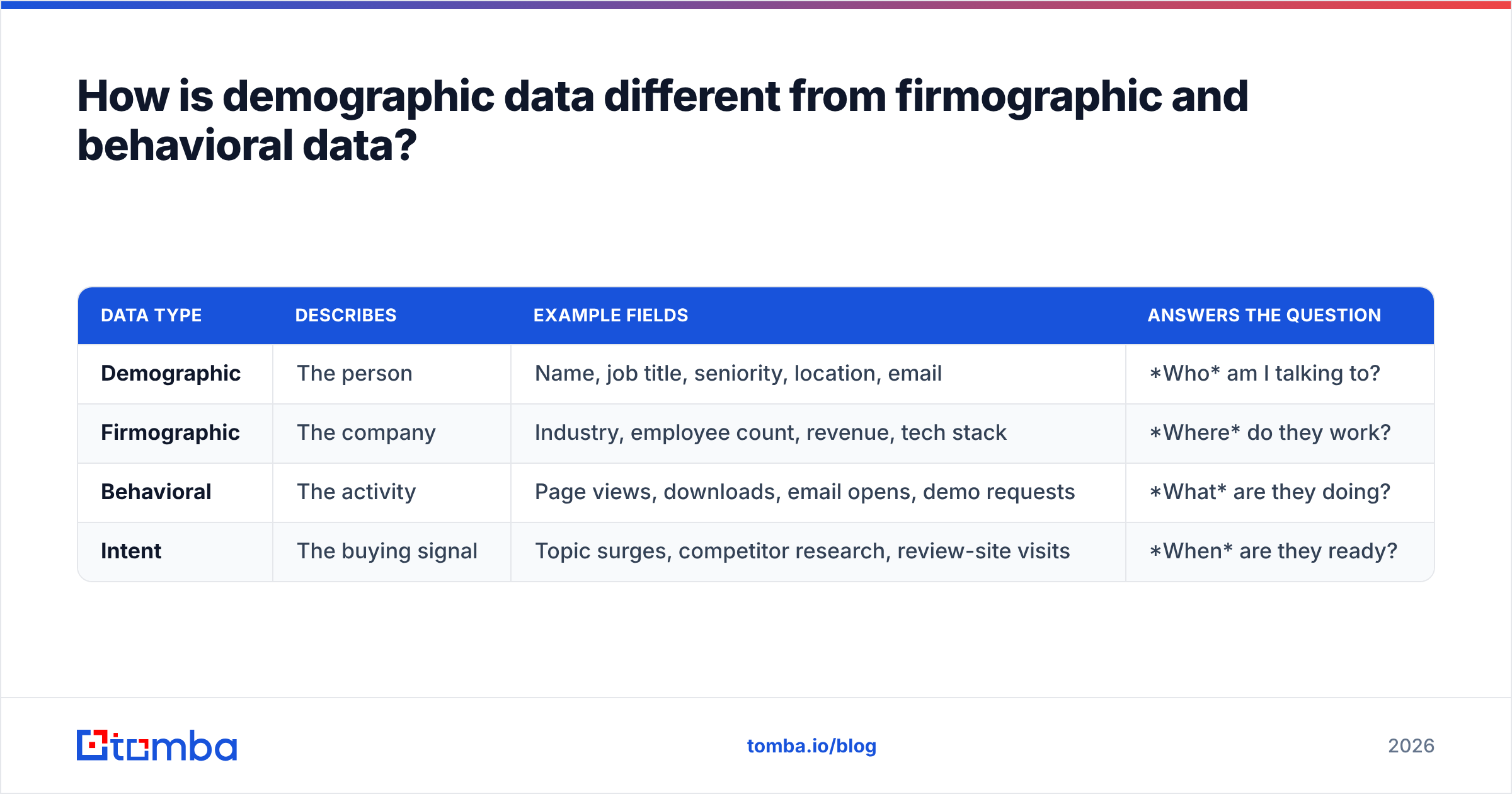 Diagram: How is demographic data different from firmographic and behavioral data