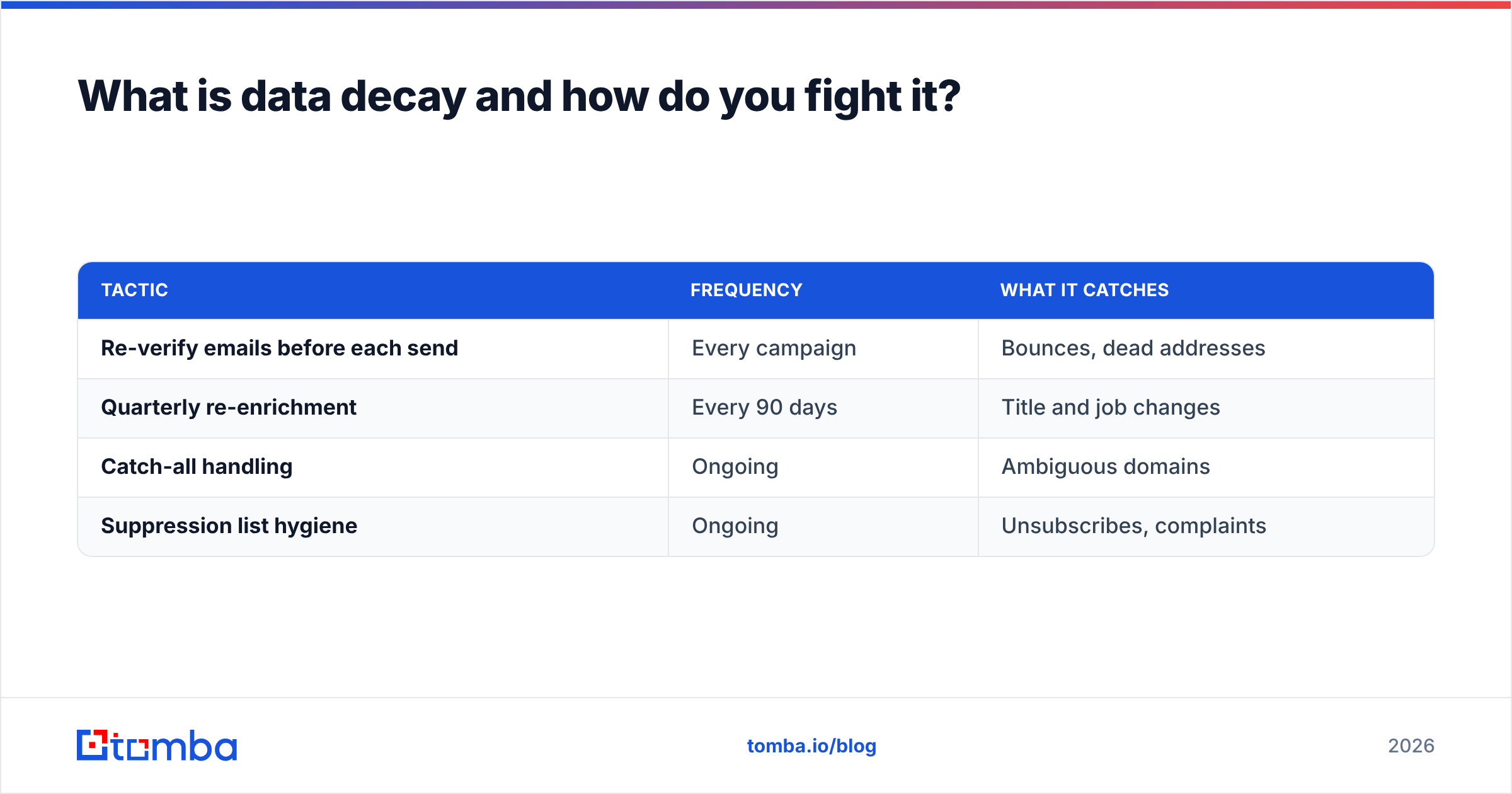 Diagram: What is data decay and how do you fight it