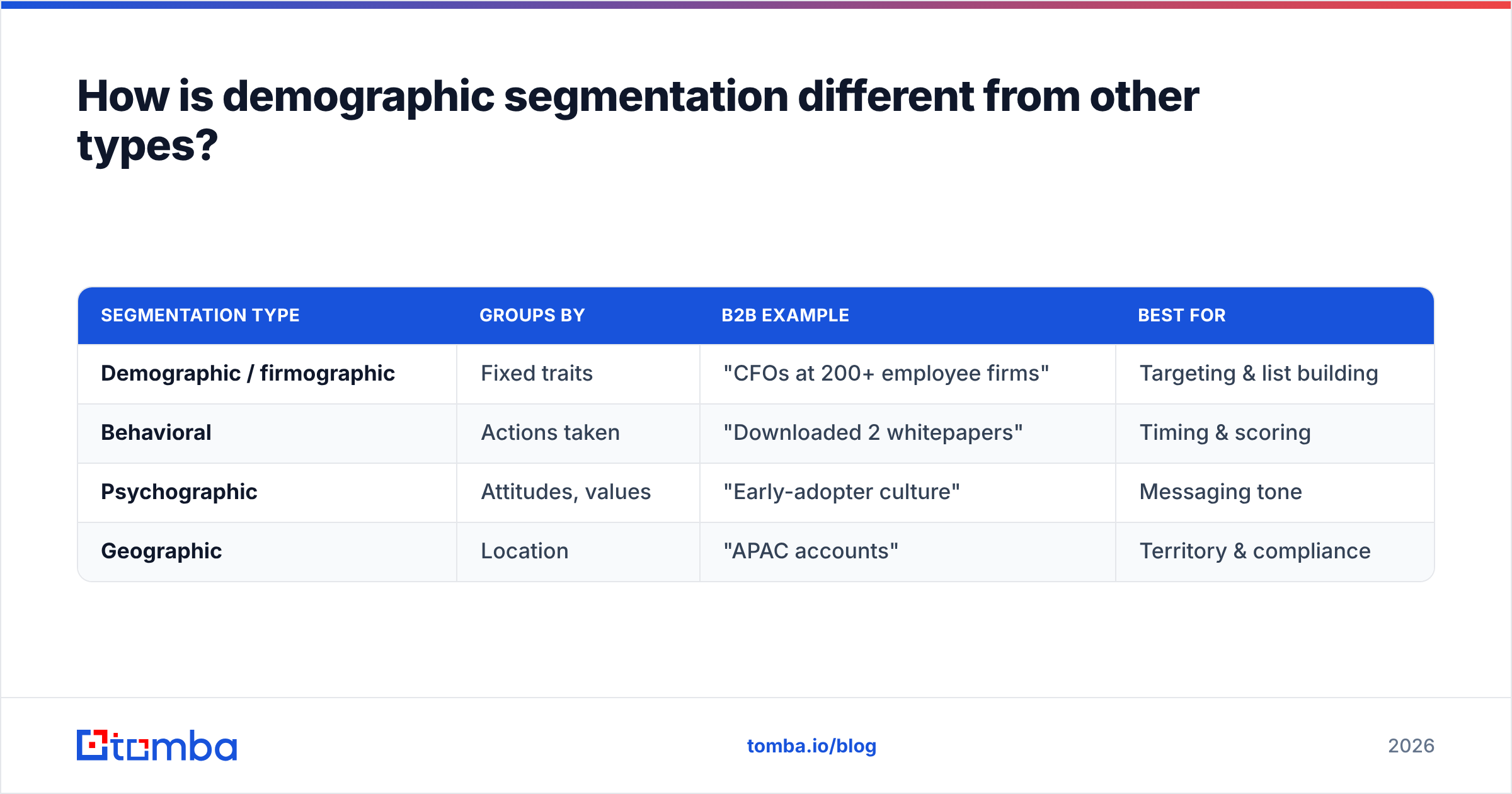Diagram: How is demographic segmentation different from other types