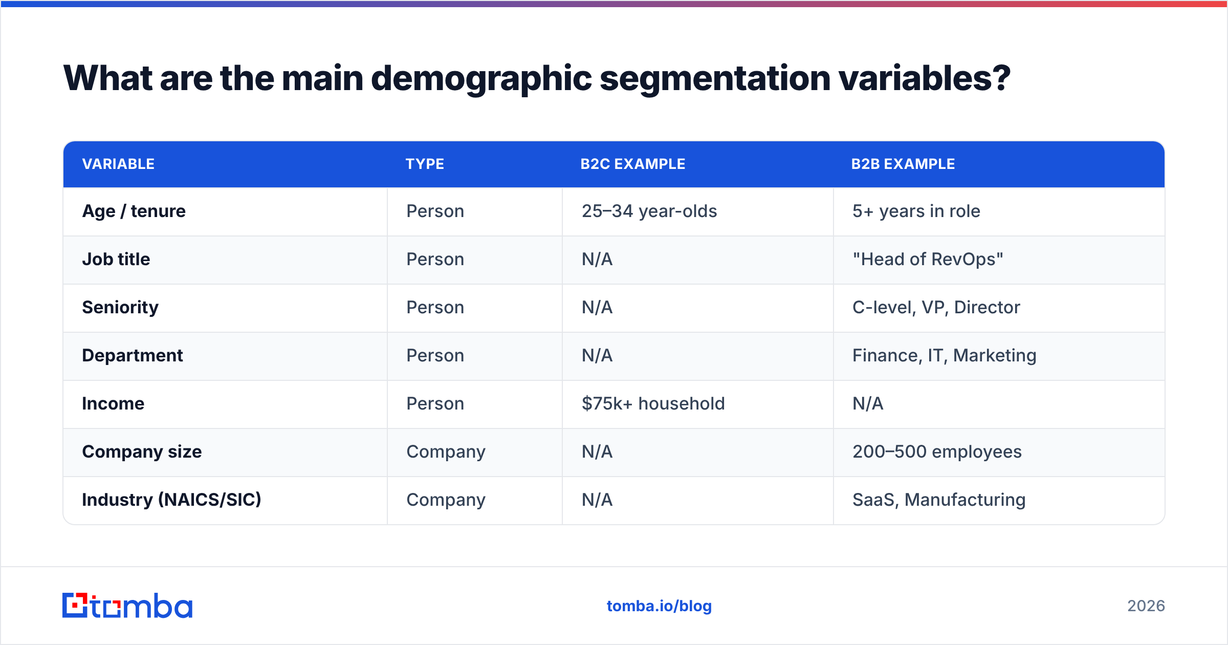 Diagram: What are the main demographic segmentation variables