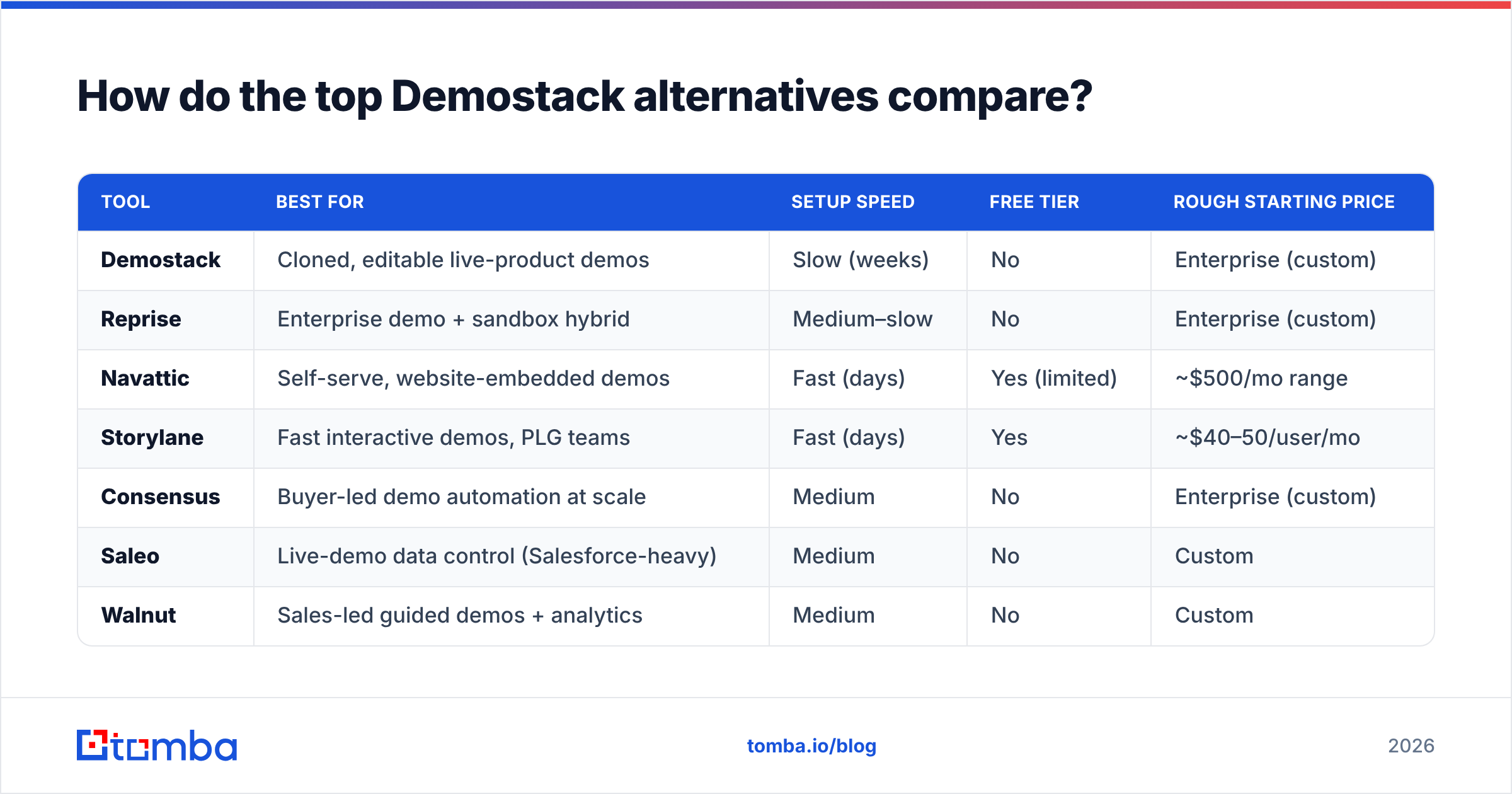 Diagram: How do the top Demostack alternatives compare