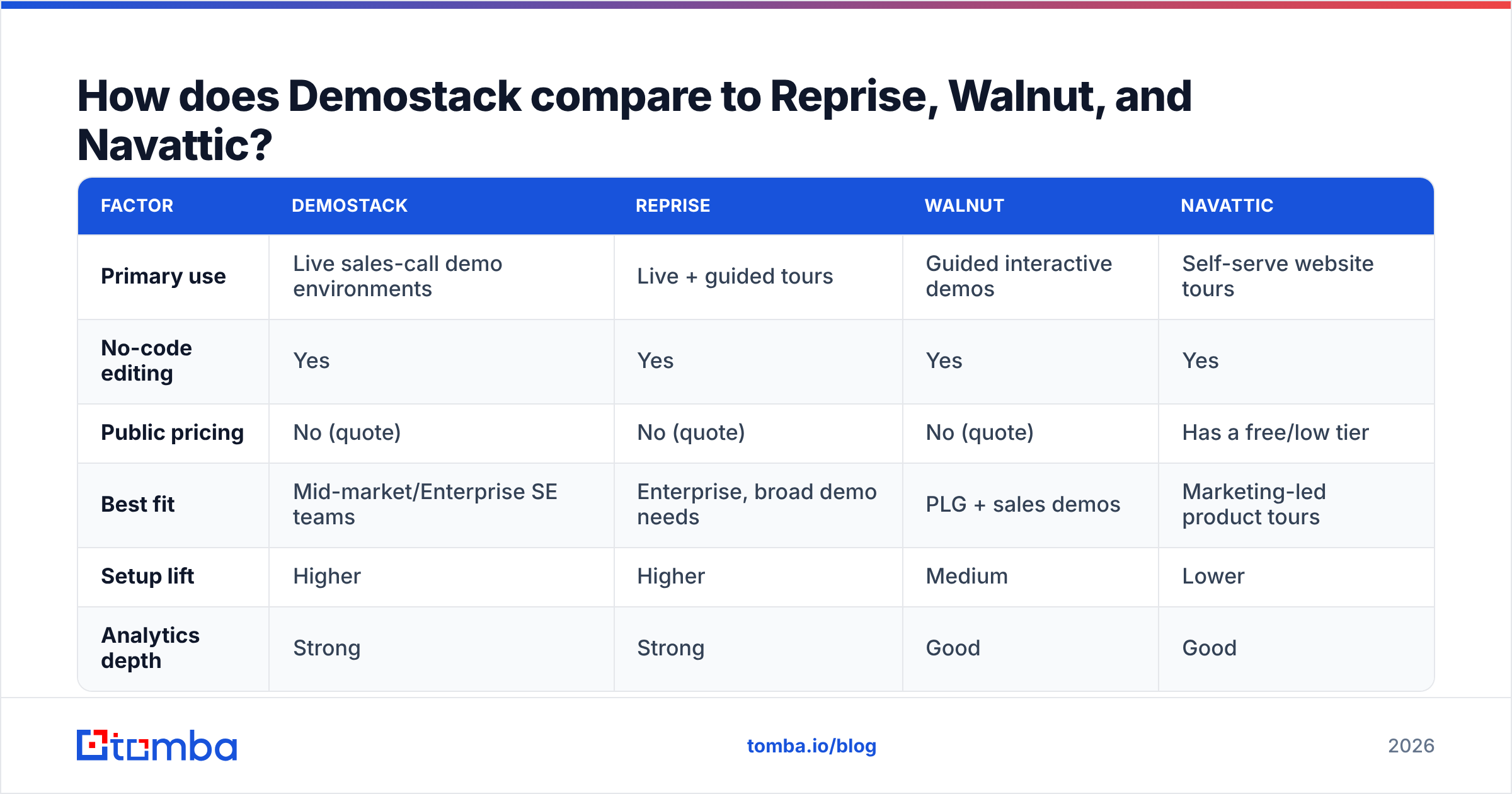 Diagram: How does Demostack compare to Reprise, Walnut, and Navattic