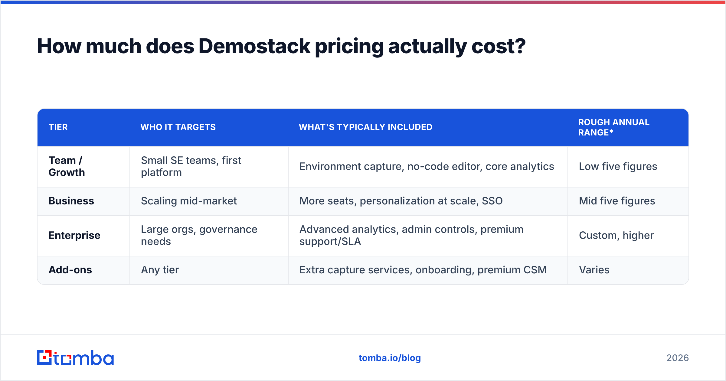 Diagram: How much does Demostack pricing actually cost