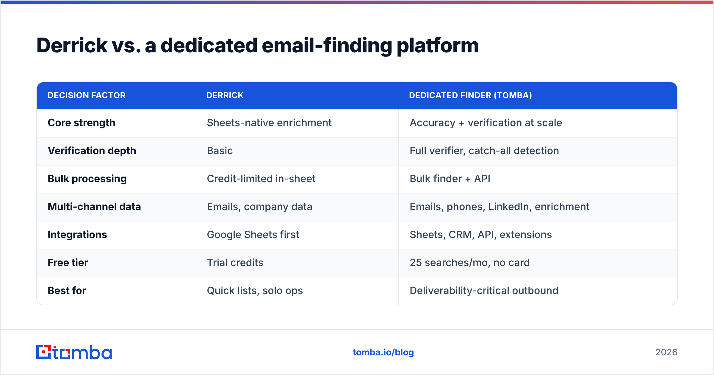 Diagram: Derrick vs. a dedicated email-finding platform