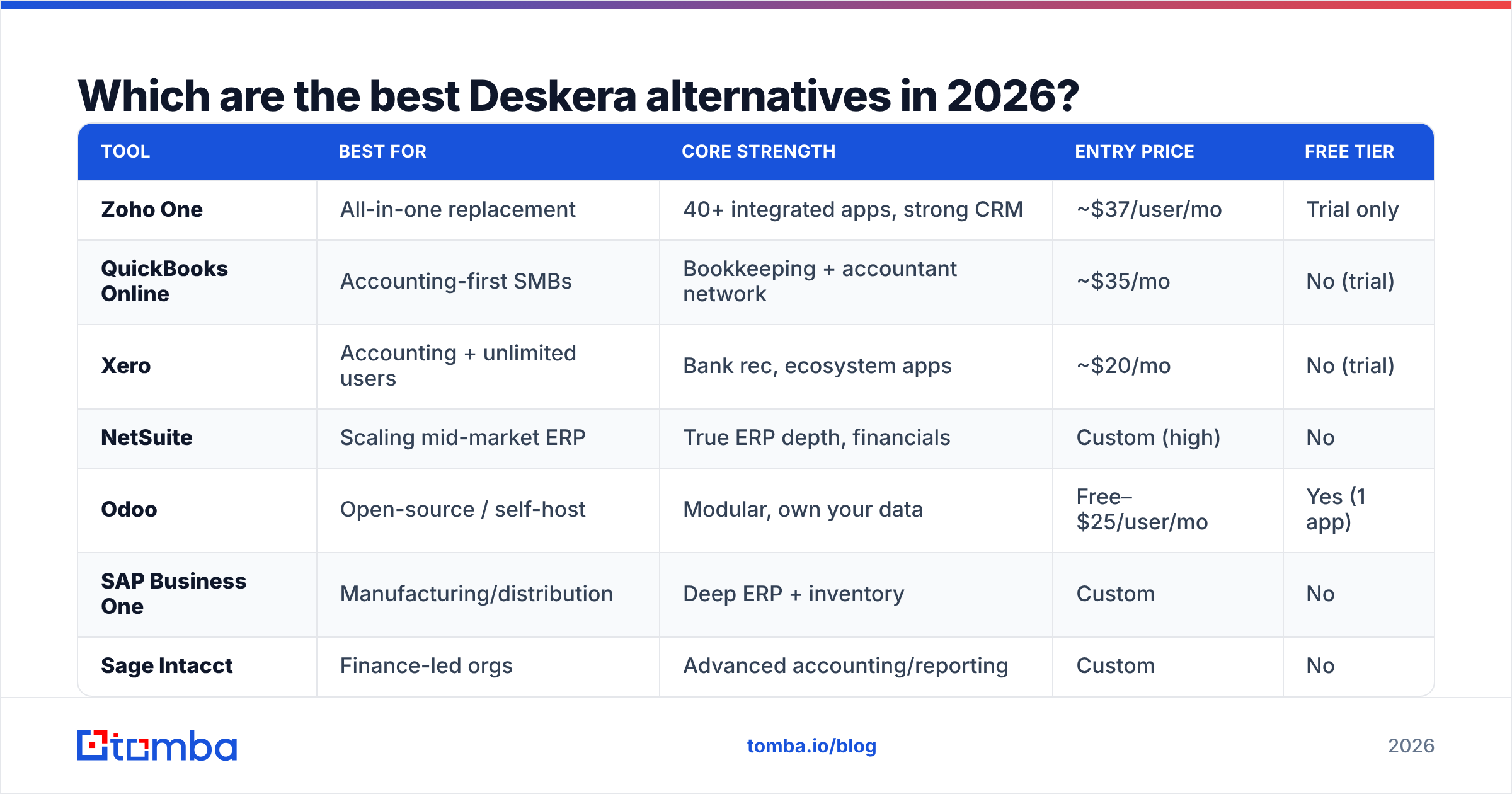 Diagram: Which are the best Deskera alternatives in 2026