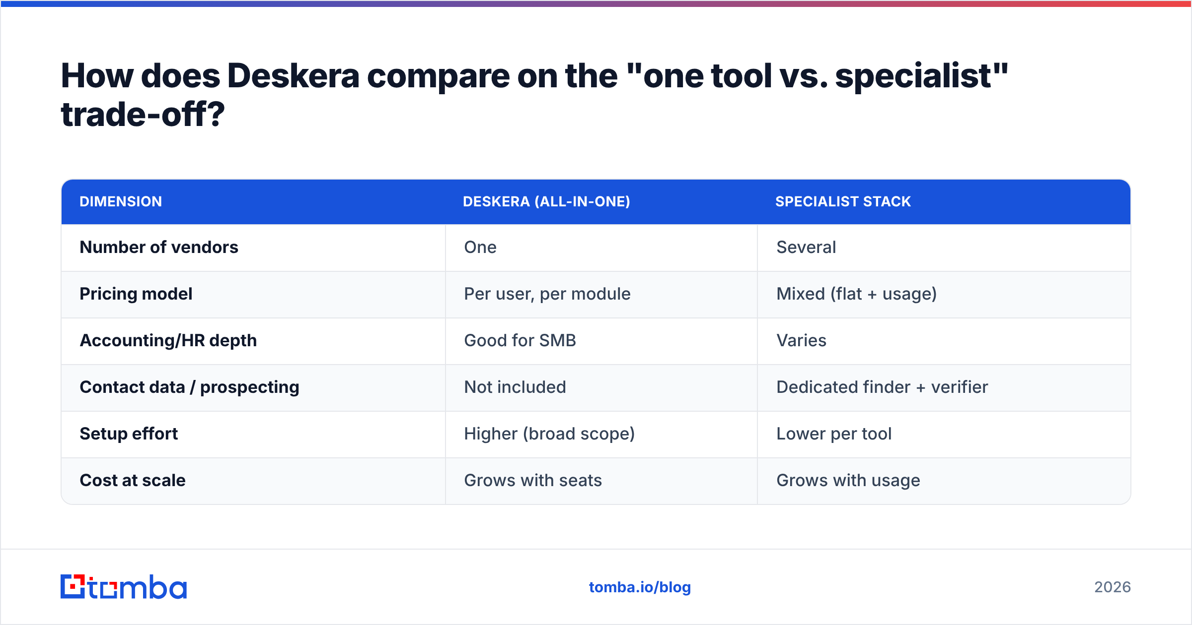 Diagram: How does Deskera compare on the "one tool vs. specialist" trade-off