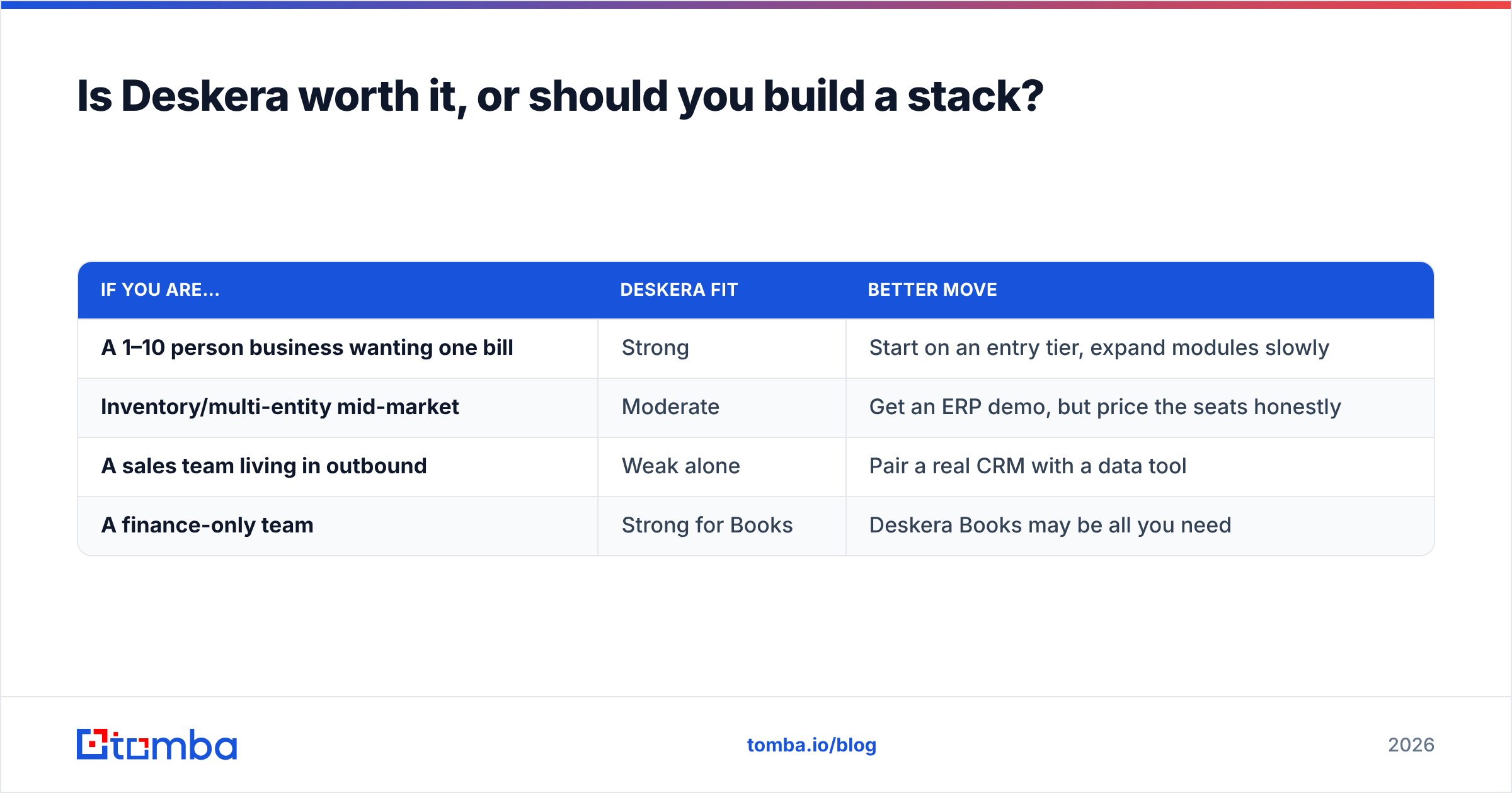 Diagram: Is Deskera worth it, or should you build a stack