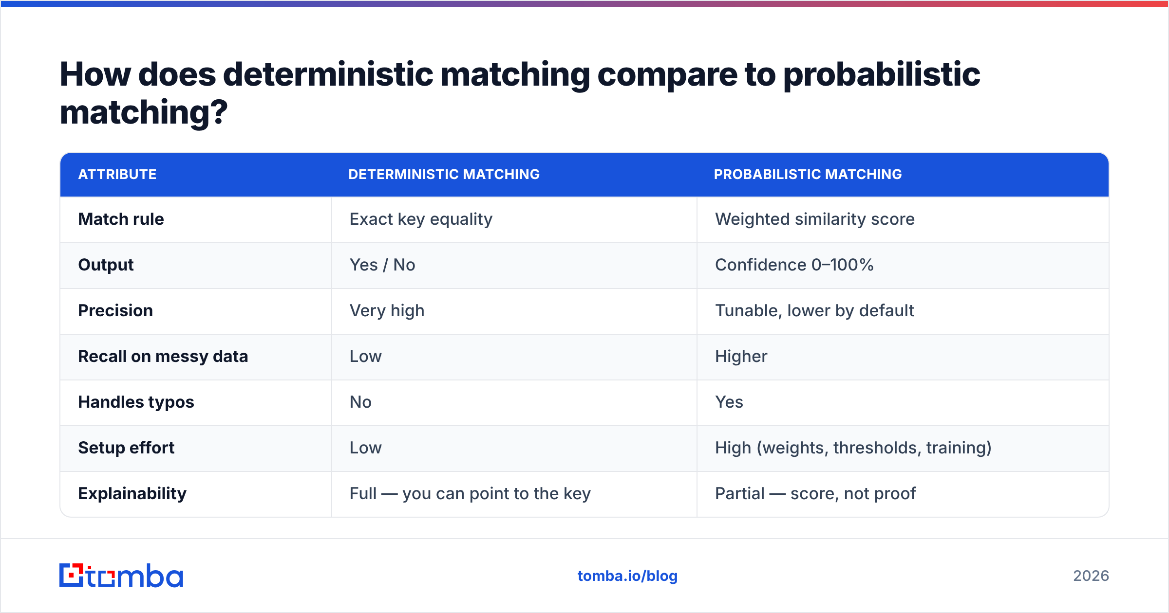 Diagram: How does deterministic matching compare to probabilistic matching