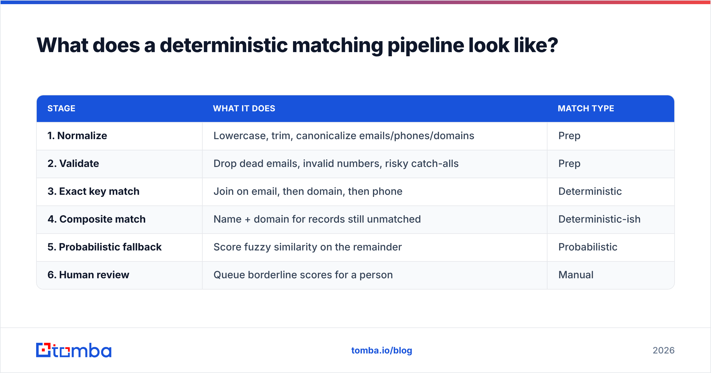 Diagram: What does a deterministic matching pipeline look like