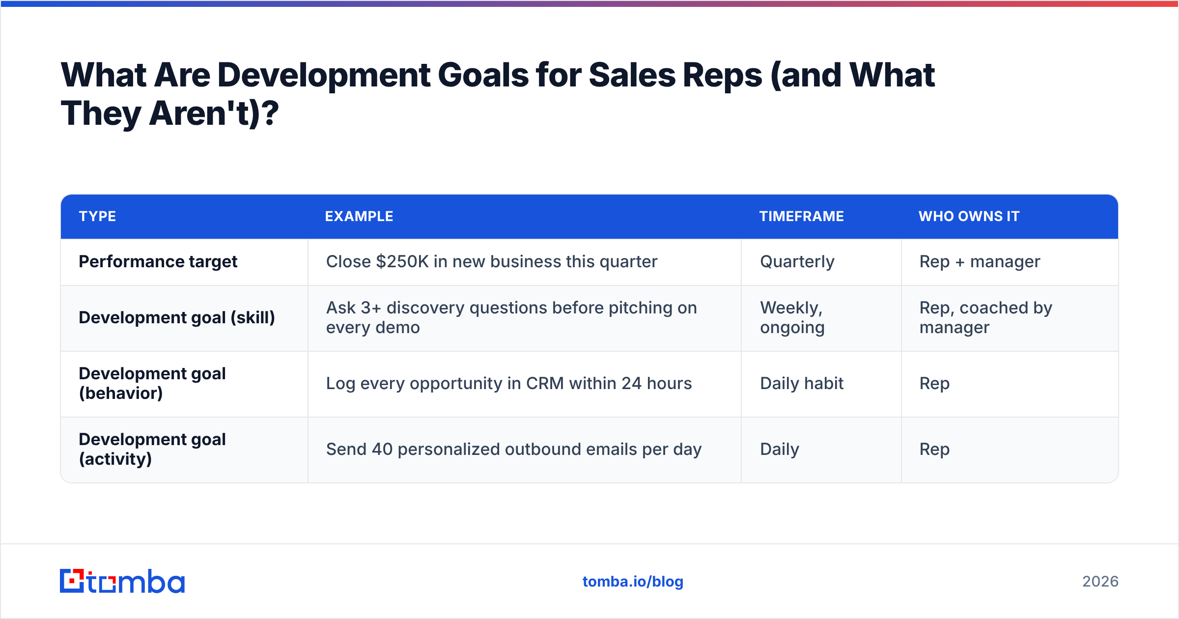 Diagram: What Are Development Goals for Sales Reps (and What They Aren't)
