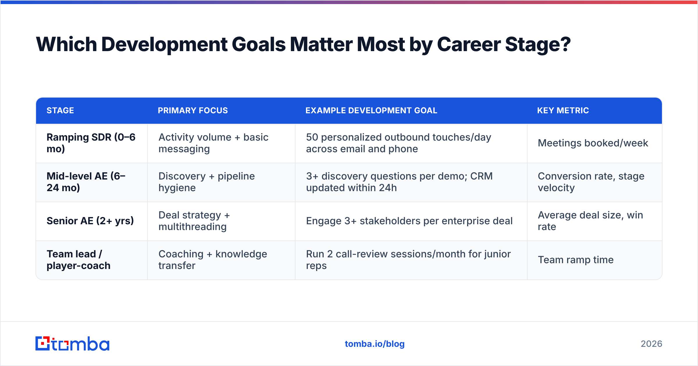 Diagram: Which Development Goals Matter Most by Career Stage