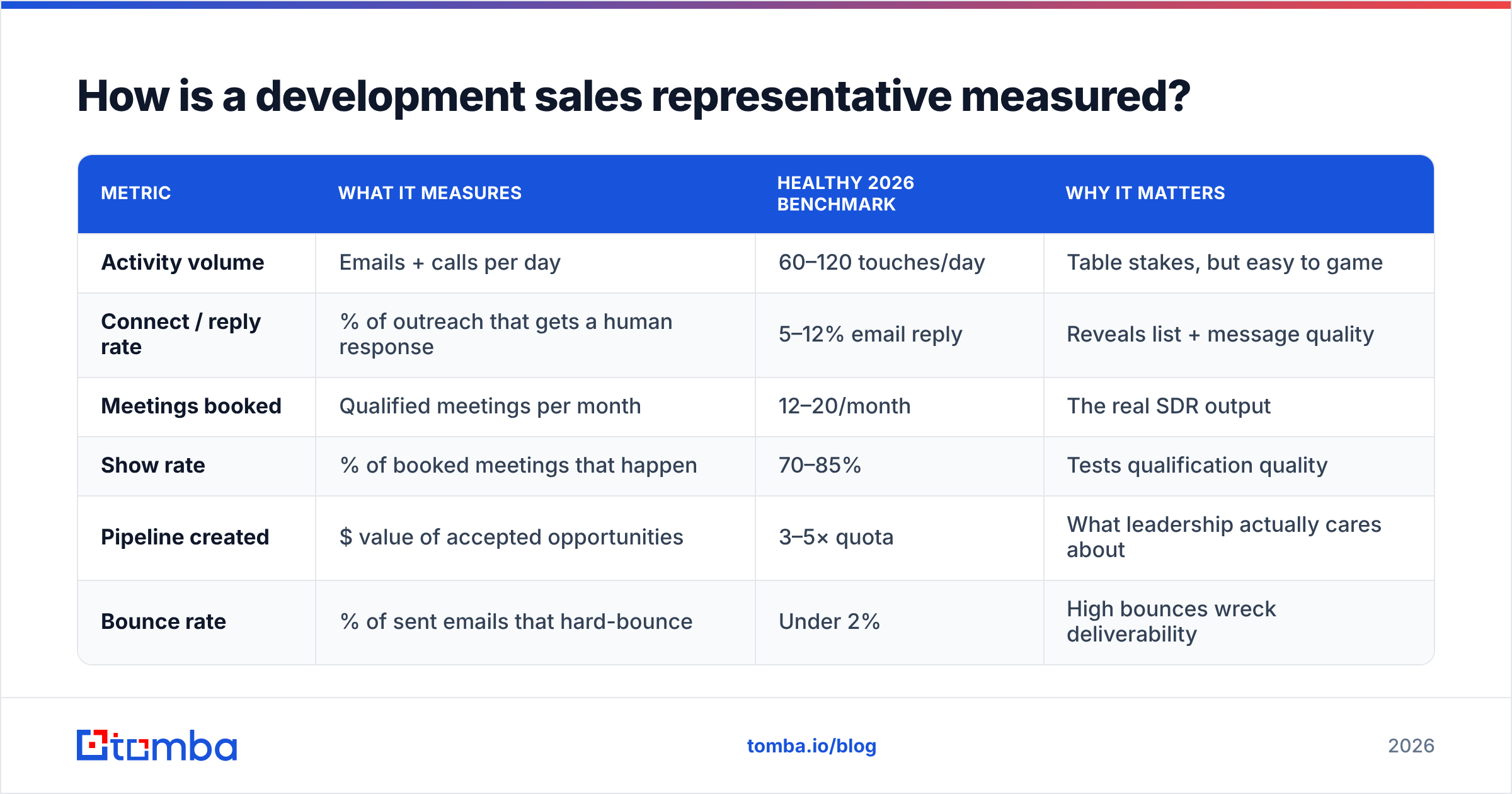 Diagram: How is a development sales representative measured