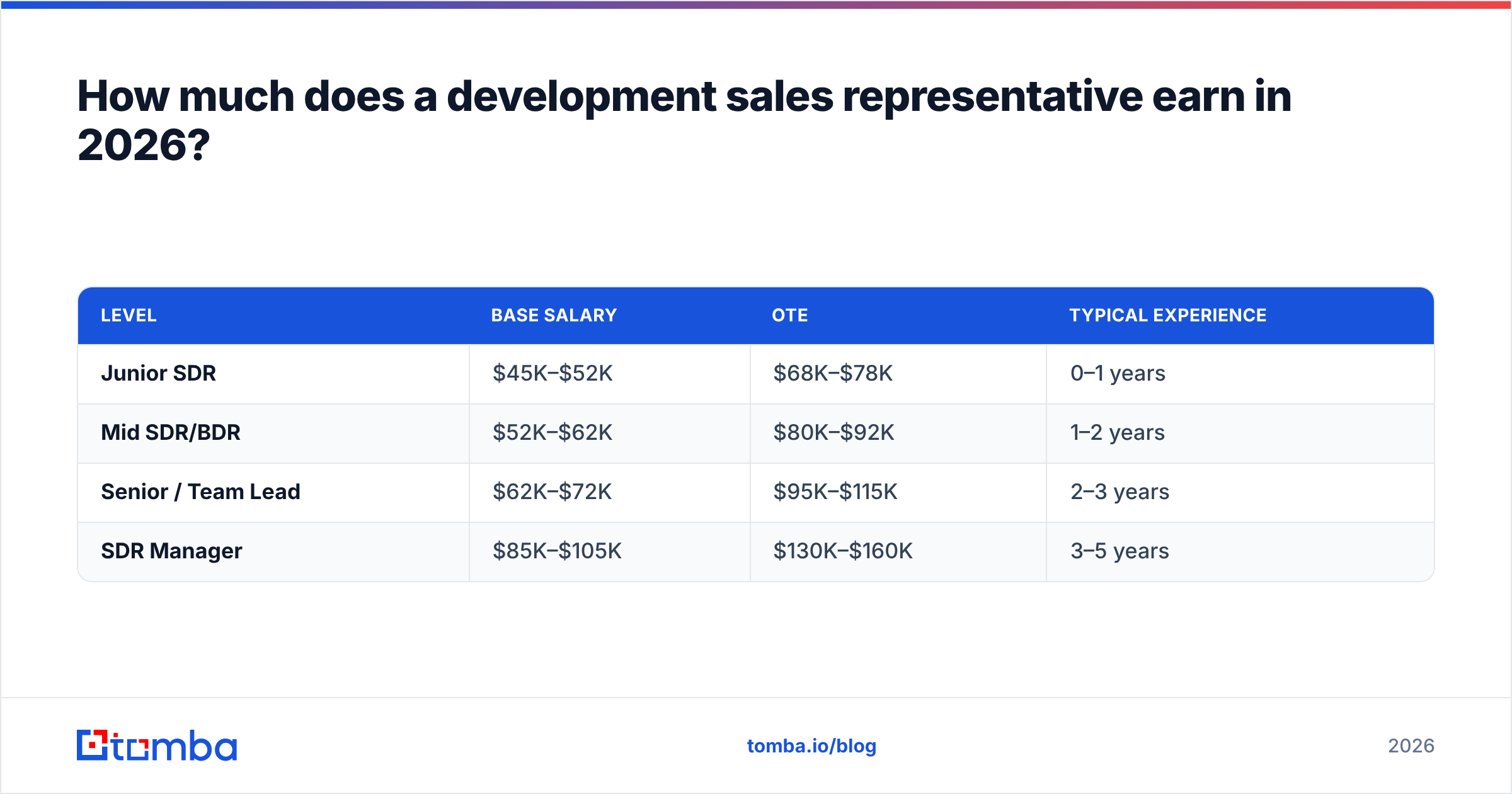 Diagram: How much does a development sales representative earn in 2026