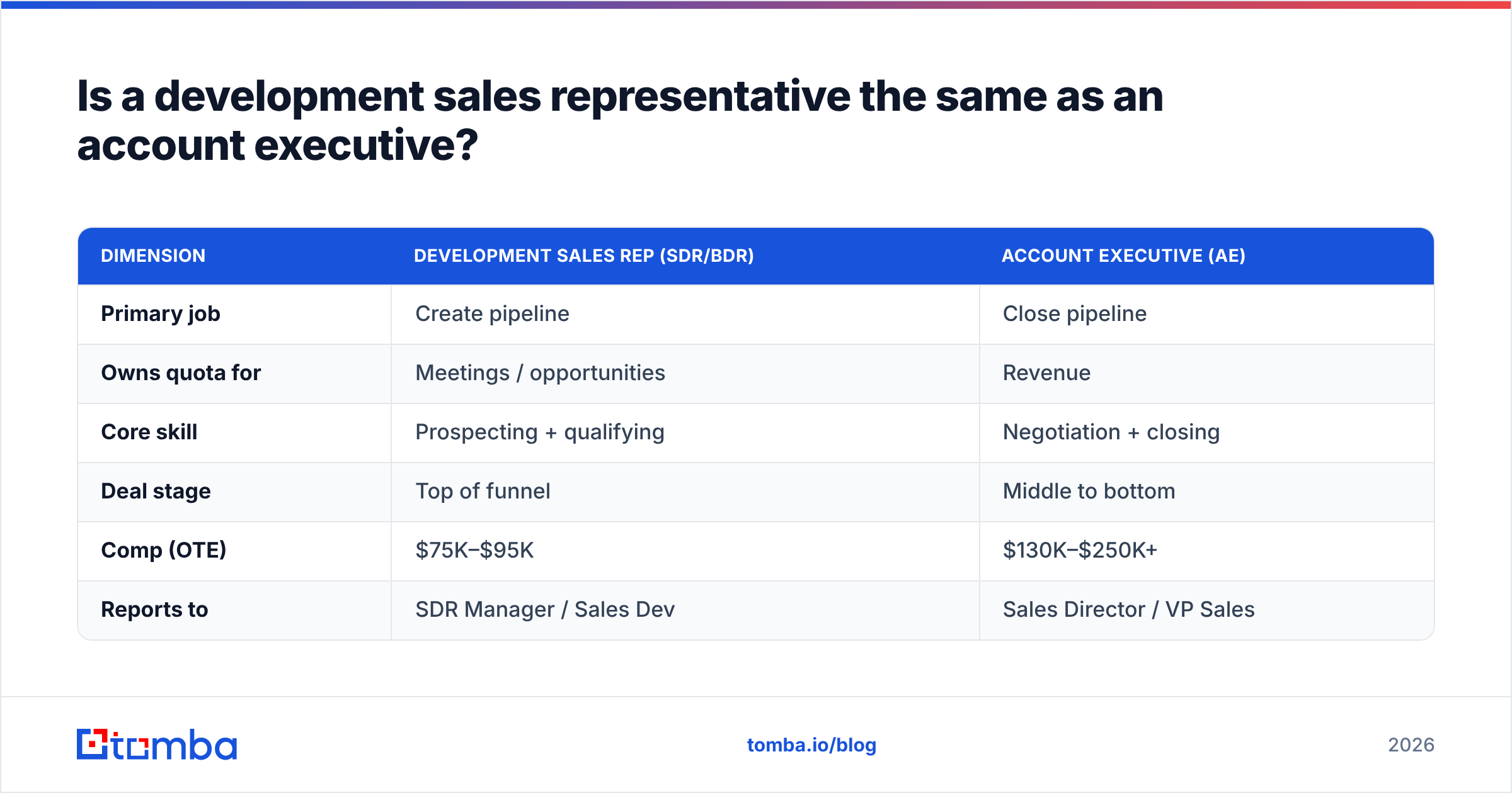 Diagram: Is a development sales representative the same as an account executive