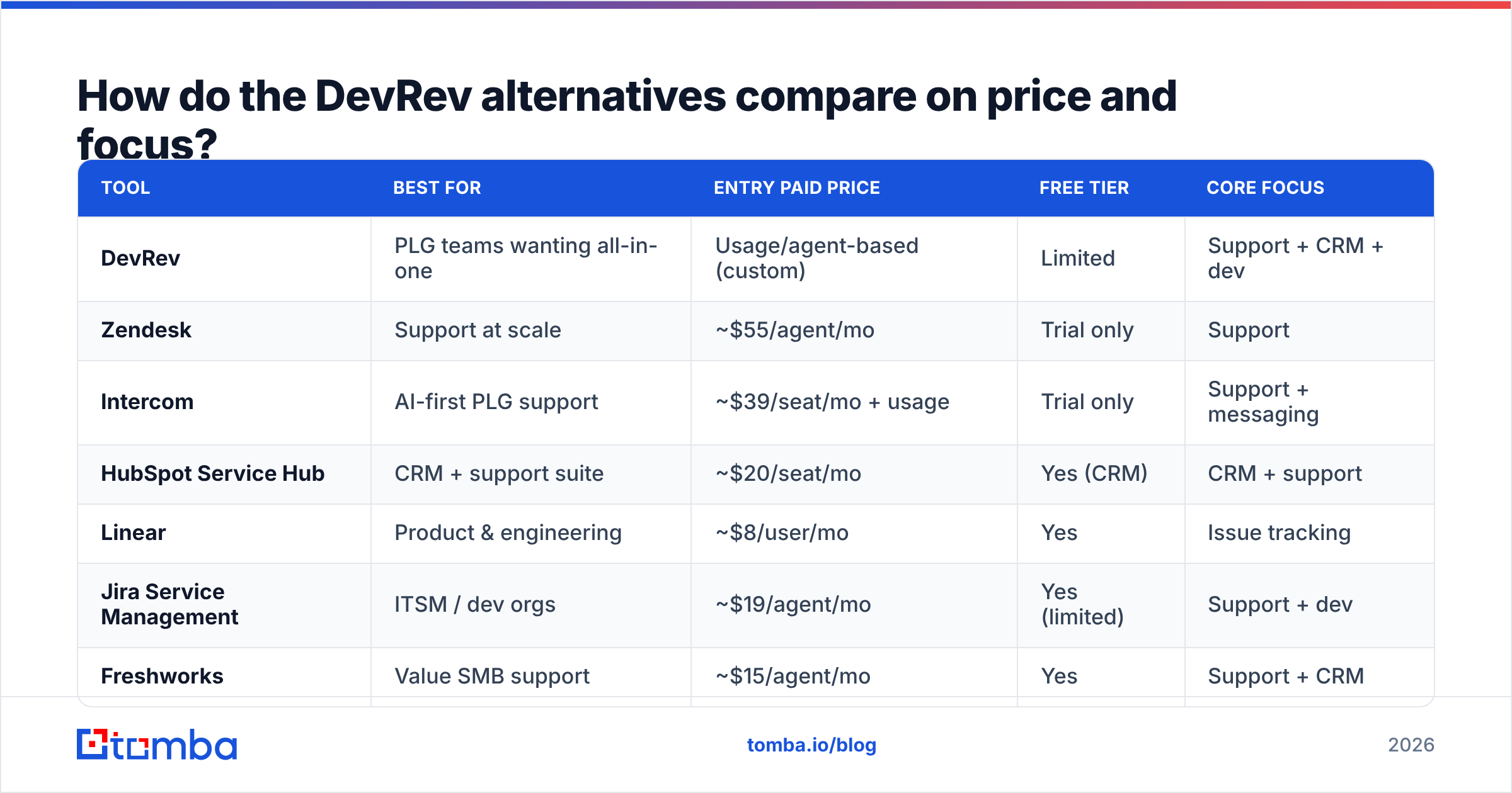 Diagram: How do the DevRev alternatives compare on price and focus