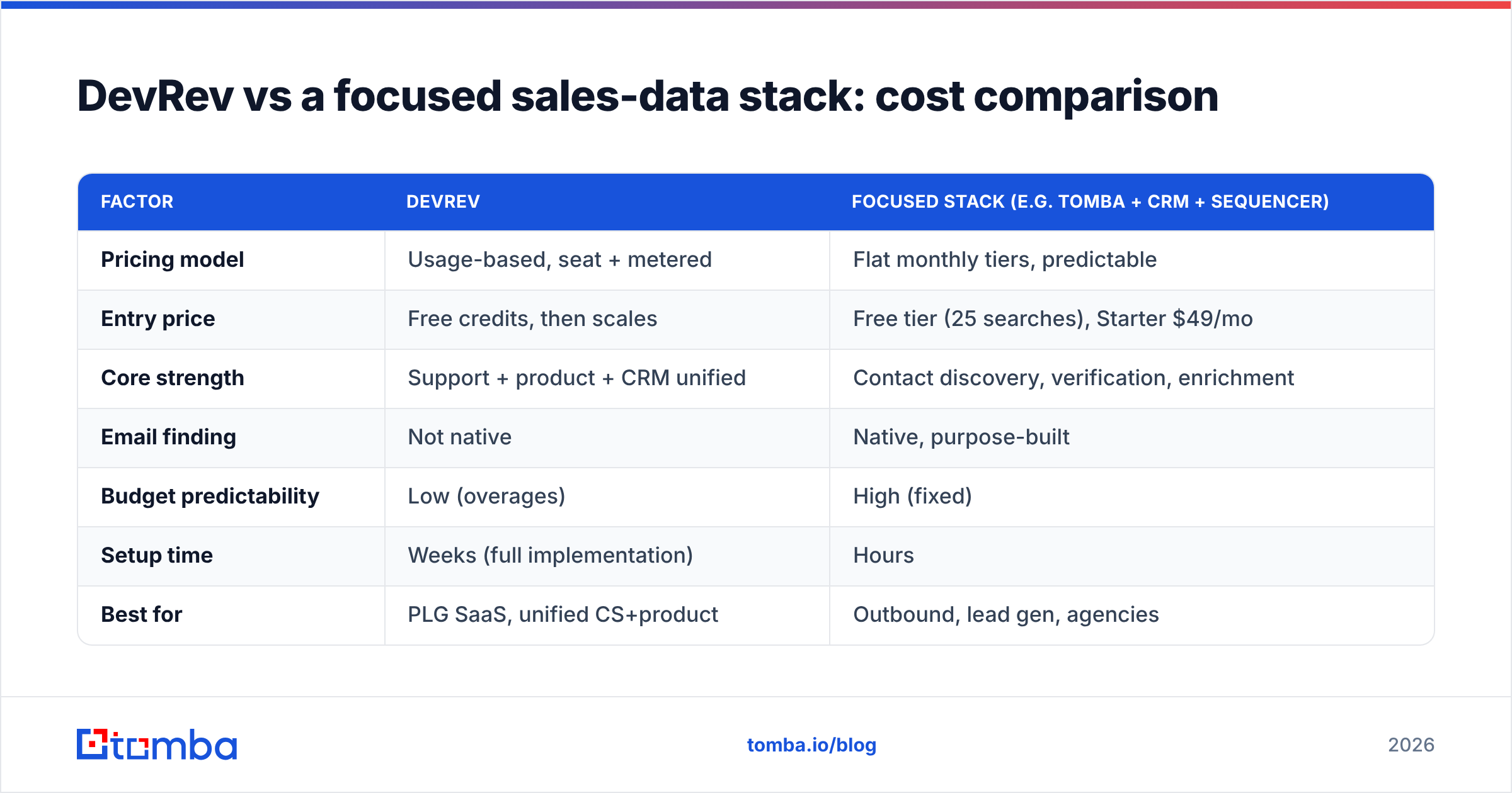 Diagram: DevRev vs a focused sales-data stack: cost comparison