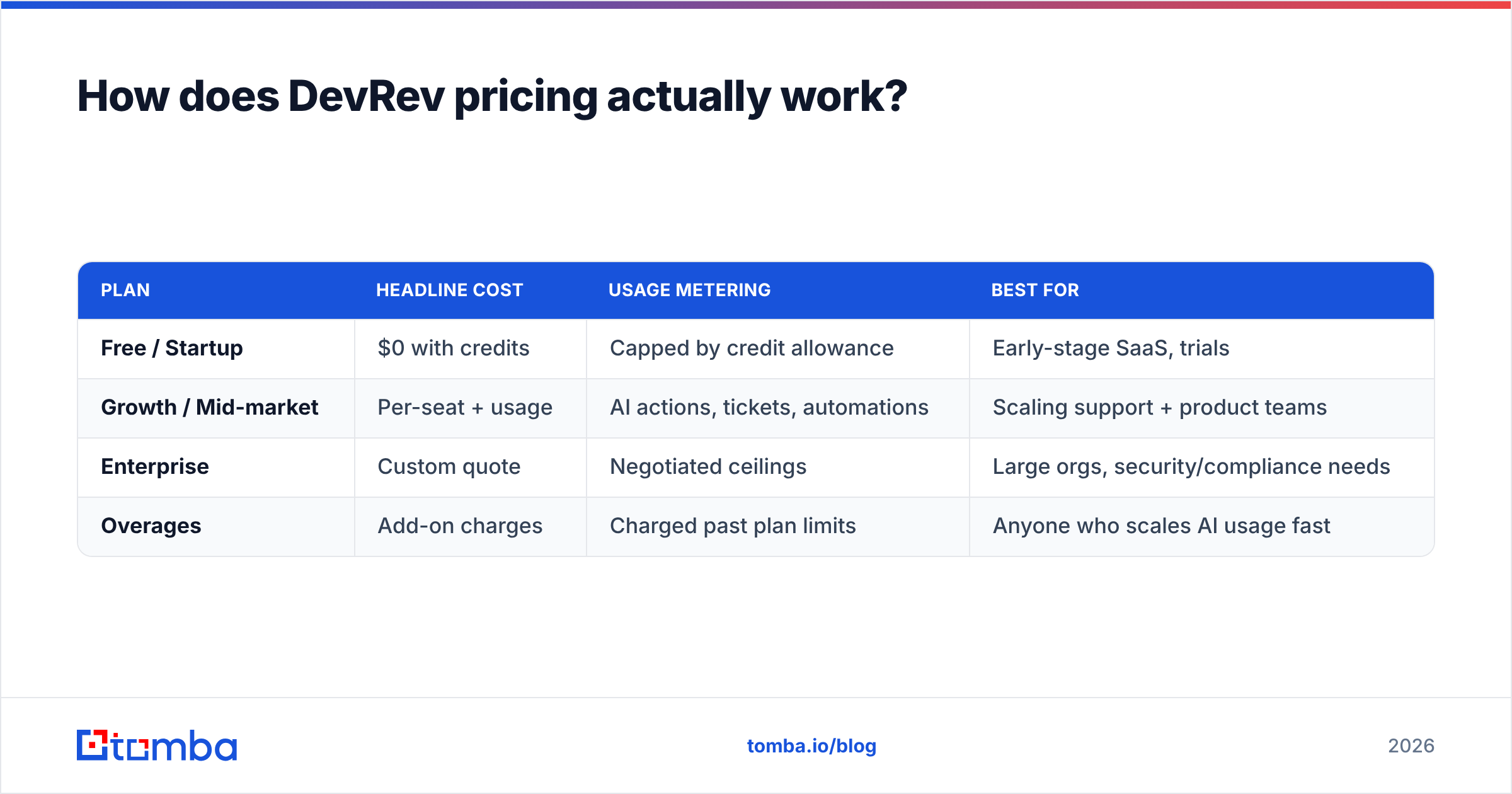 Diagram: How does DevRev pricing actually work