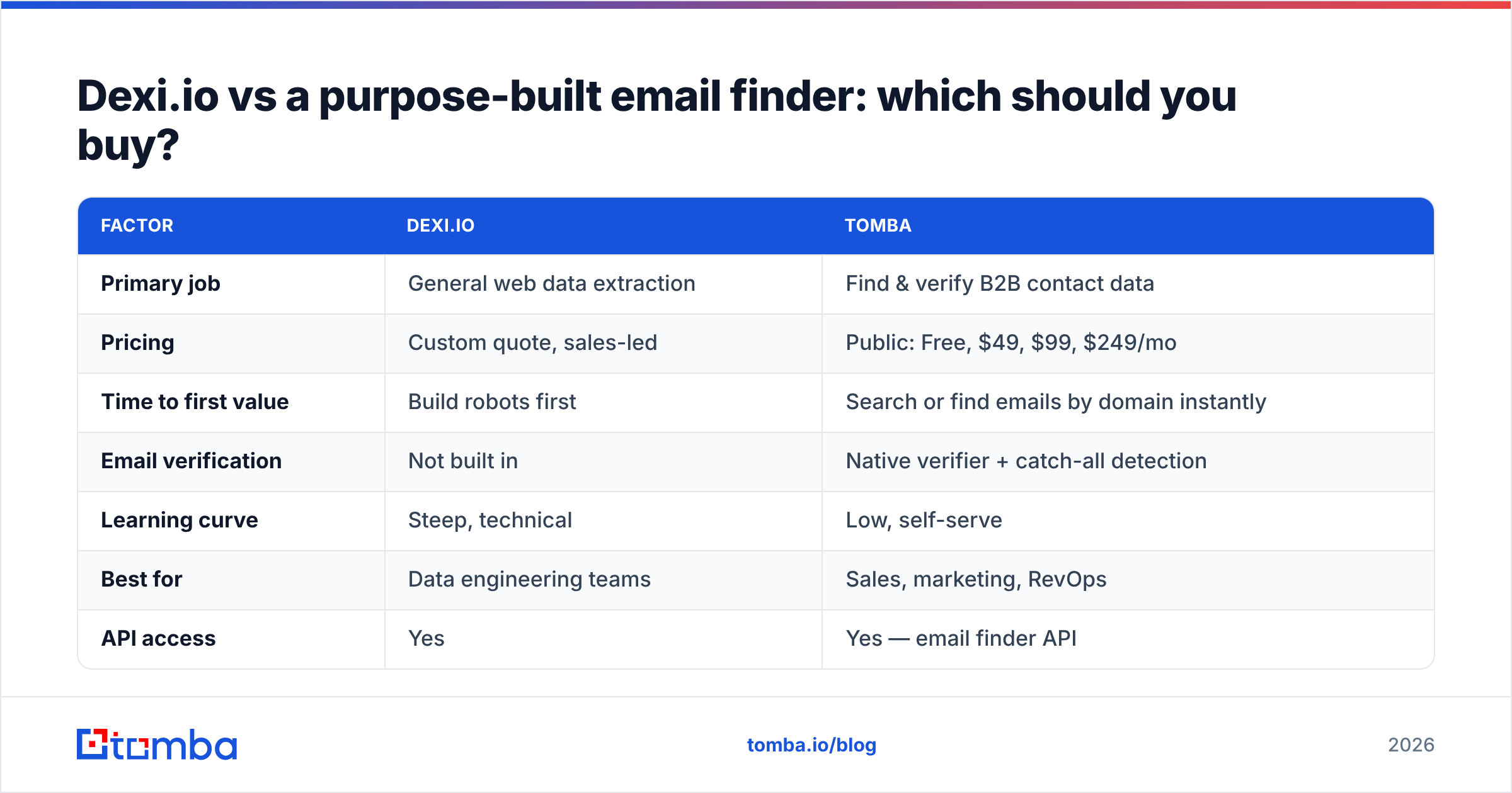 Diagram: Dexi.io vs a purpose-built email finder: which should you buy