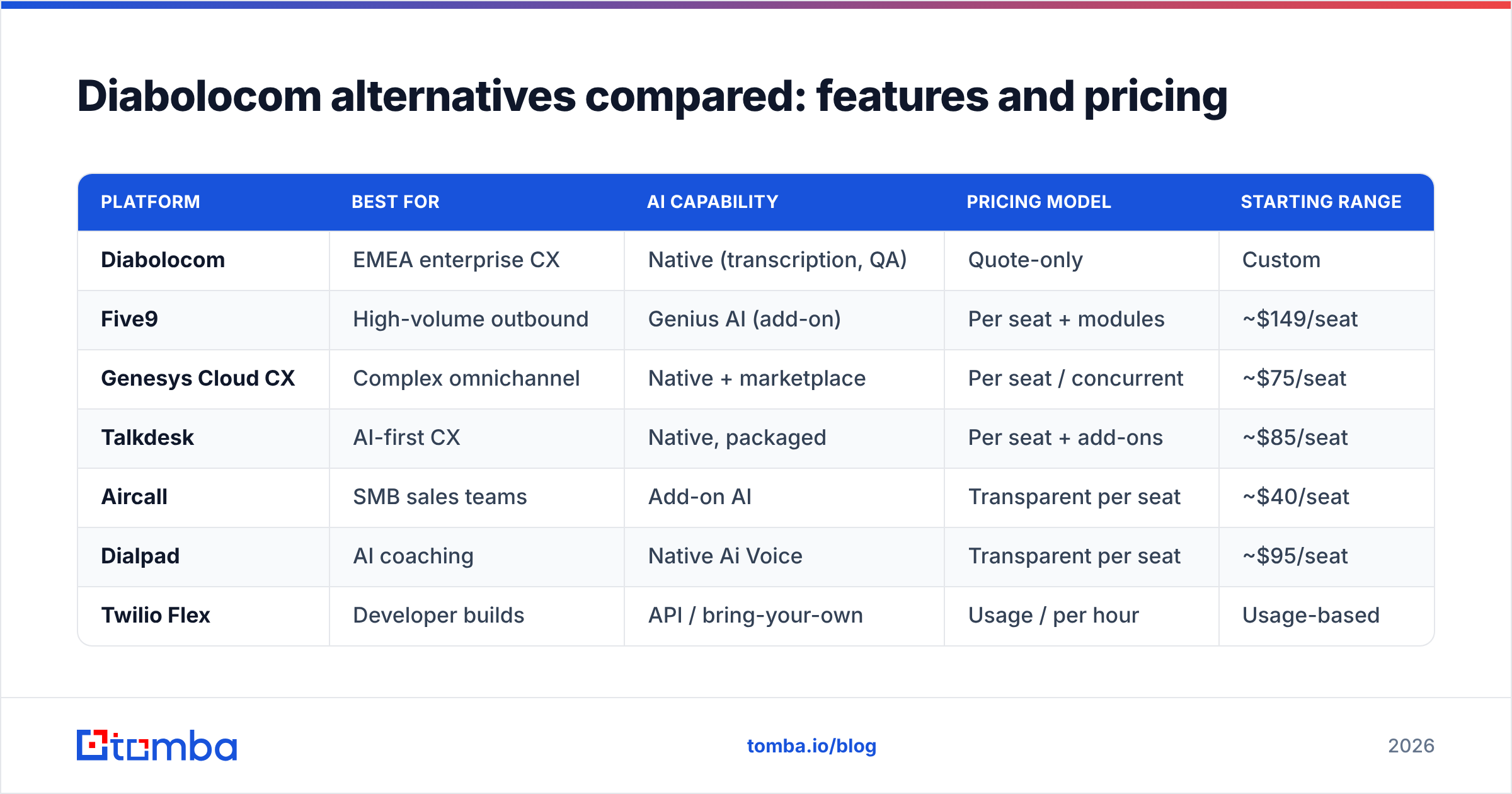 Diagram: Diabolocom alternatives compared: features and pricing